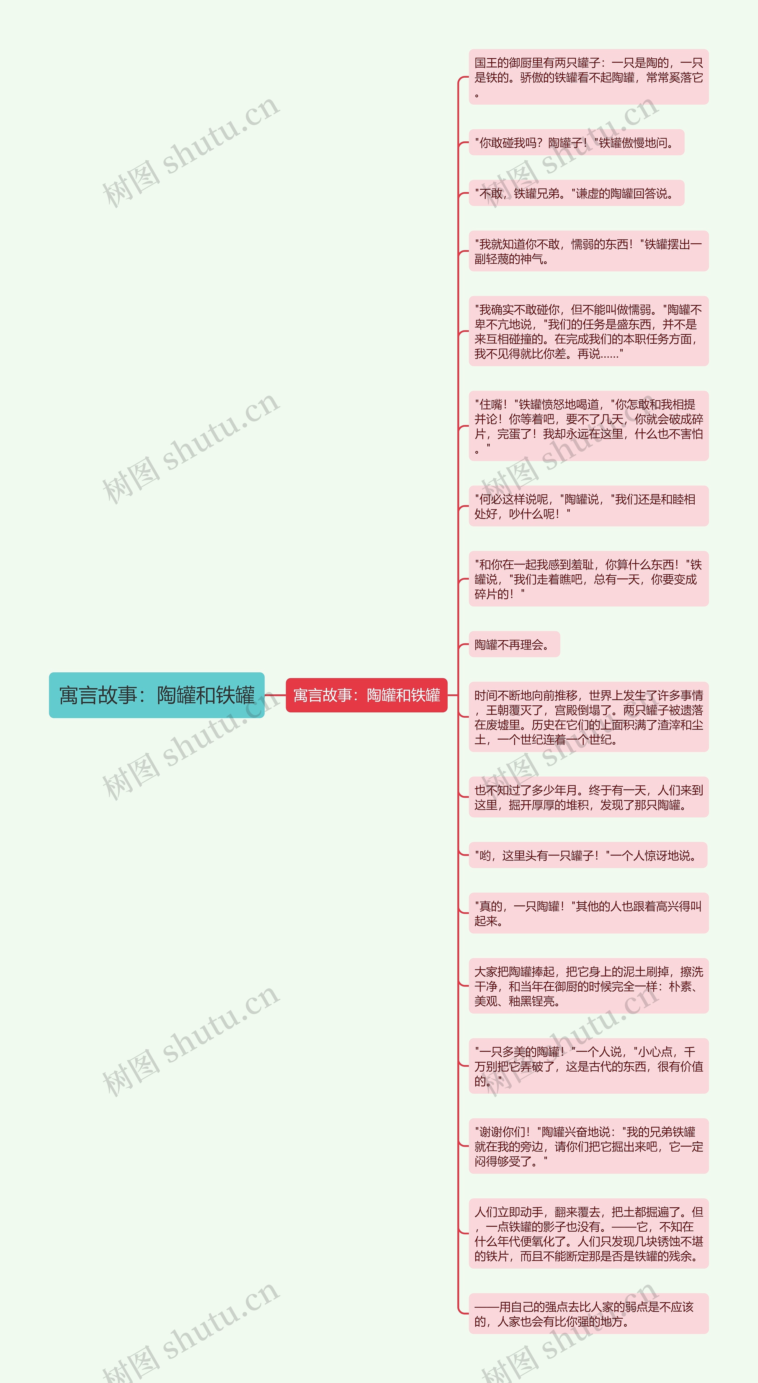 寓言故事：陶罐和铁罐思维导图