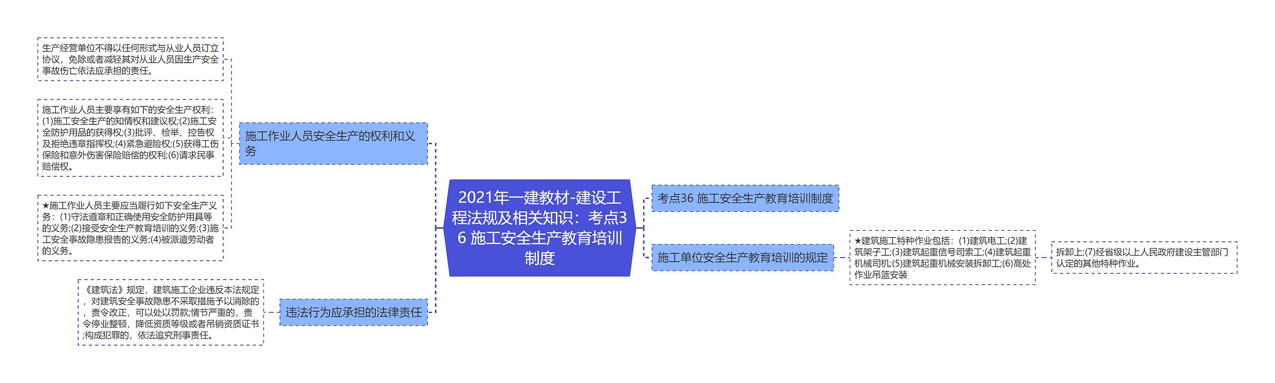 2021年一建教材-建设工程法规及相关知识：考点36 施工安全生产教育培训制度思维导图