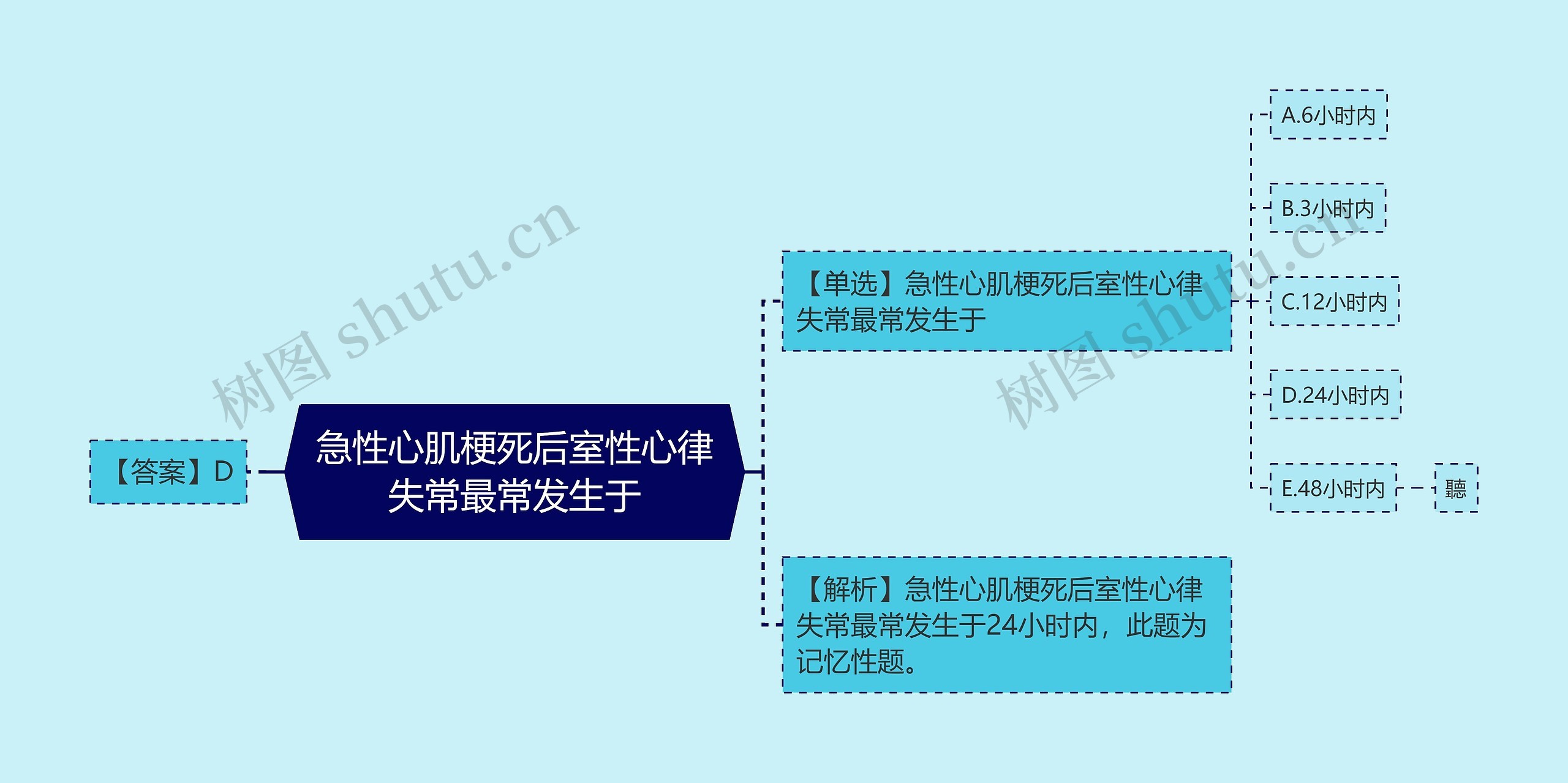 急性心肌梗死后室性心律失常最常发生于思维导图