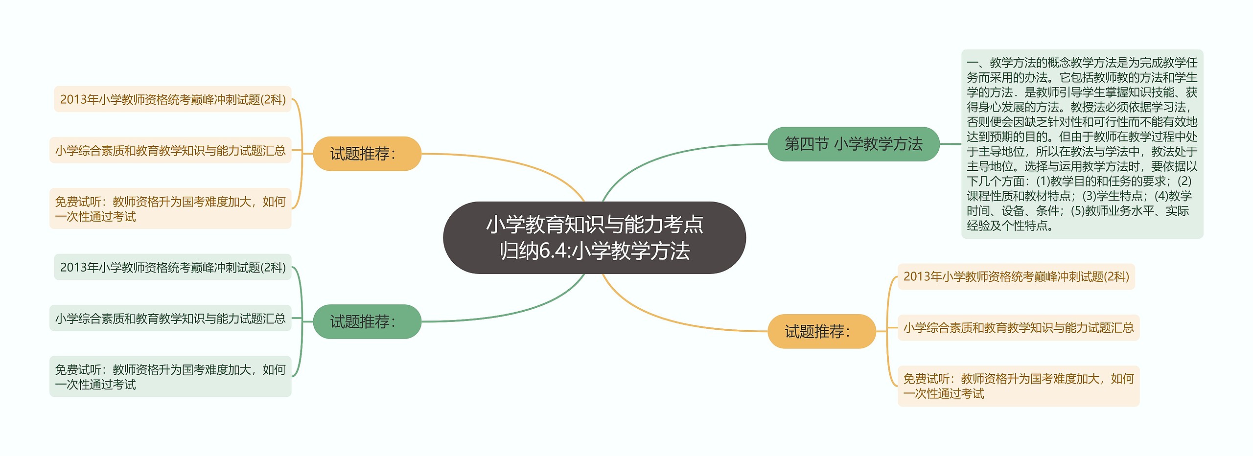 小学教育知识与能力考点归纳6.4:小学教学方法思维导图