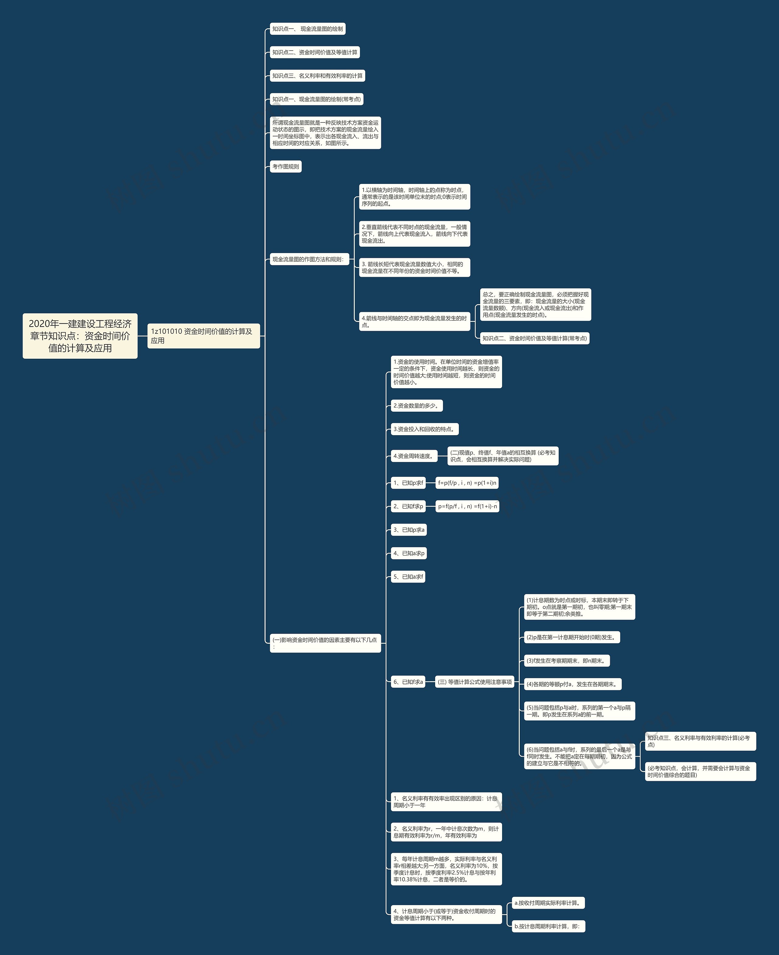 2020年一建建设工程经济章节知识点:资金时间价值的计算及应用 2020年一建建设工程经济章节知识点:资金时间价值的计算及应用