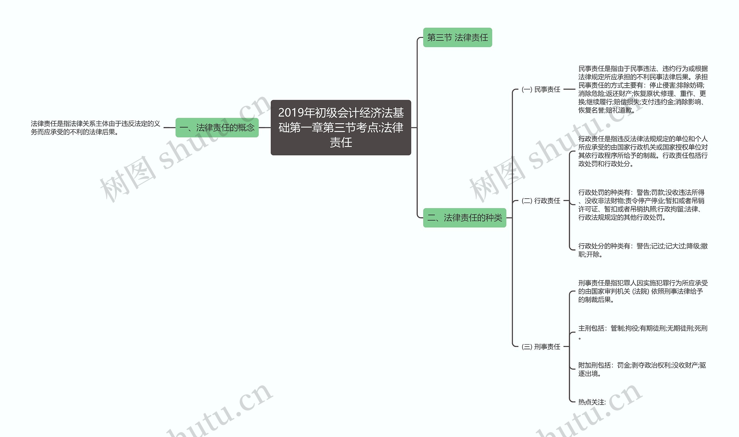 2019年初级会计经济法基础第一章第三节考点:法律责任
