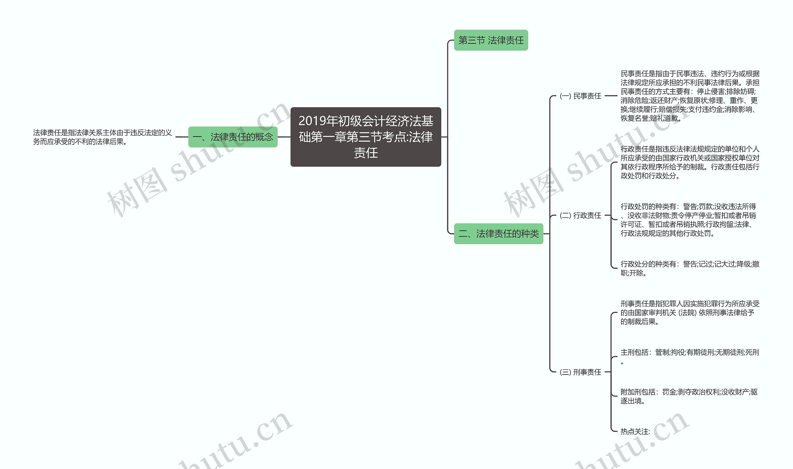 2019年初级会计经济法基础第一章第三节考点:法律责任思维导图