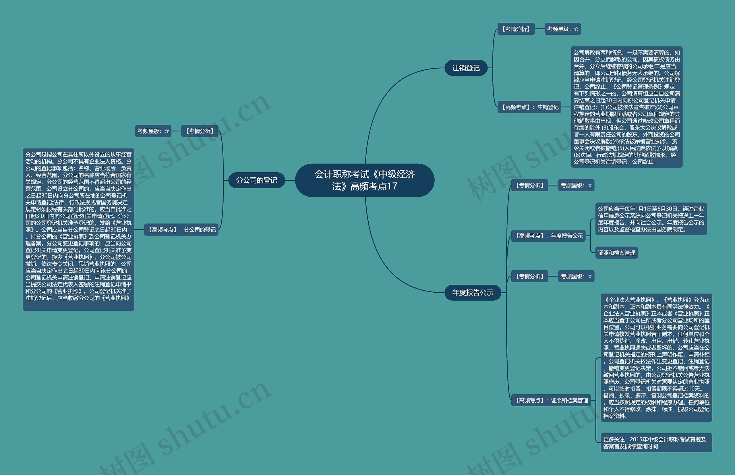 会计职称考试《中级经济法》高频考点17思维导图