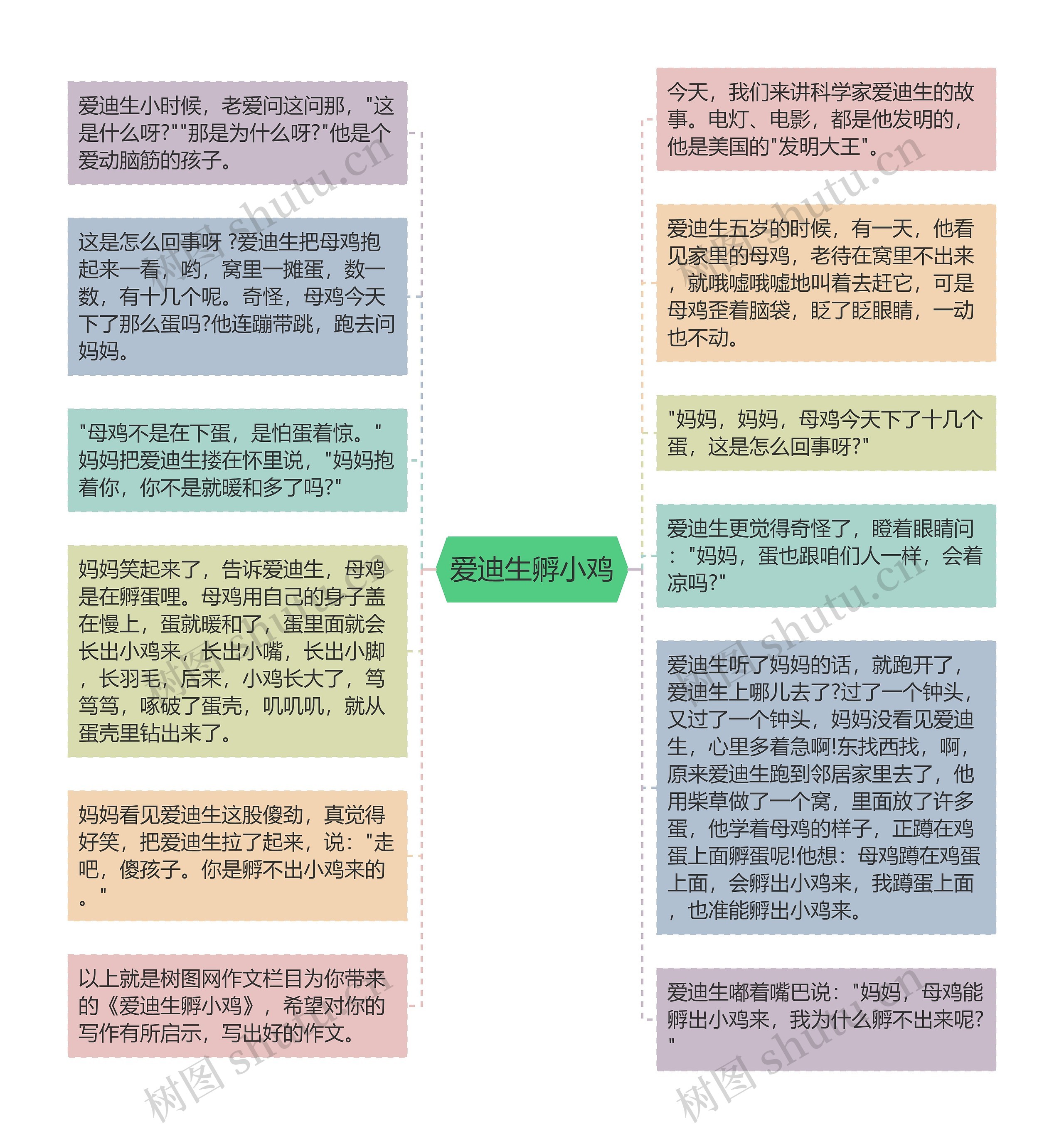 爱迪生孵小鸡思维导图