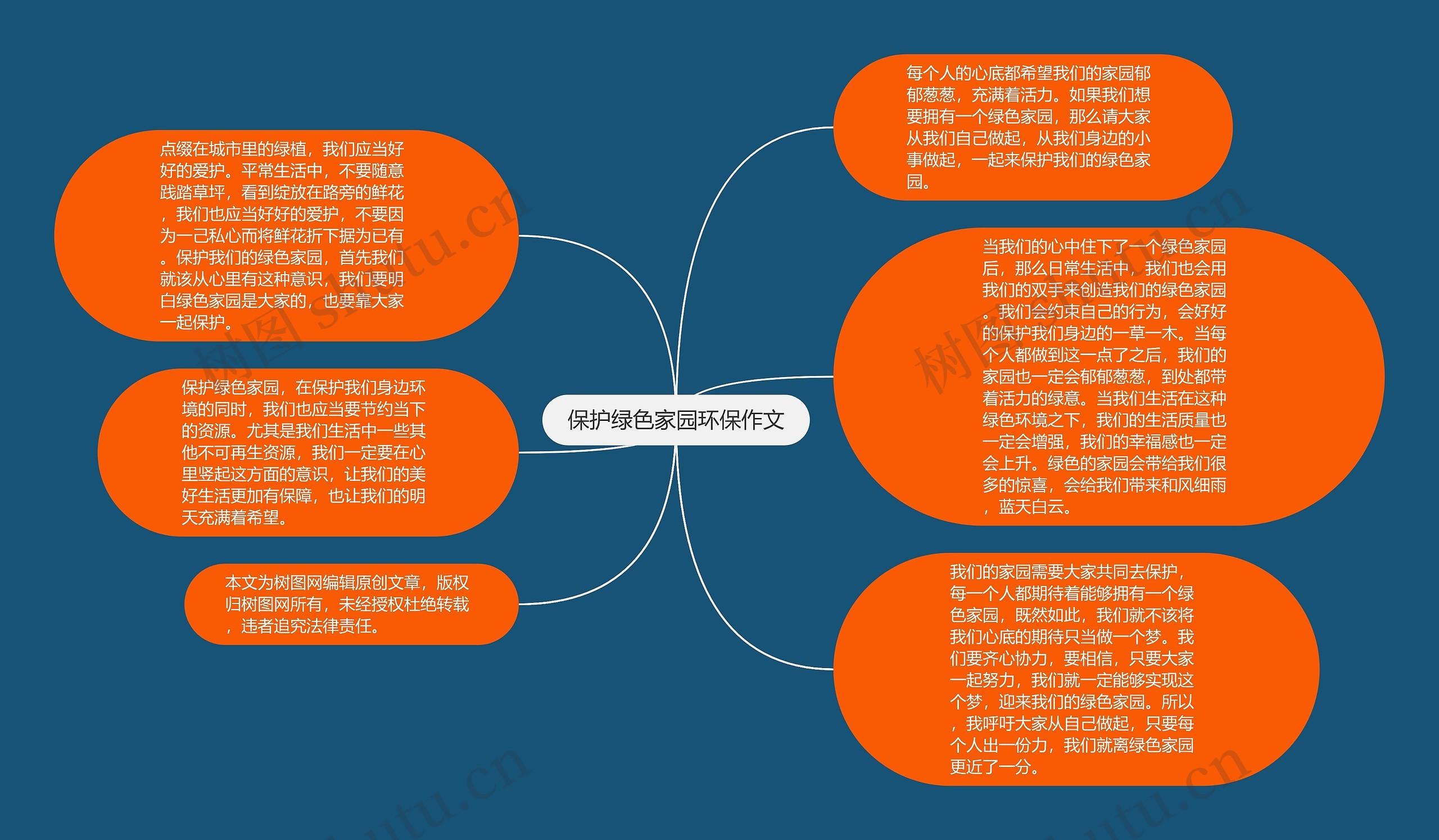 保护绿色家园环保作文思维导图