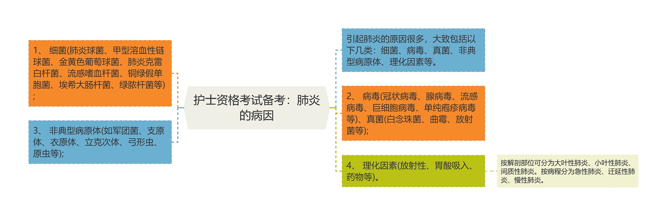 护士资格考试备考：肺炎的病因