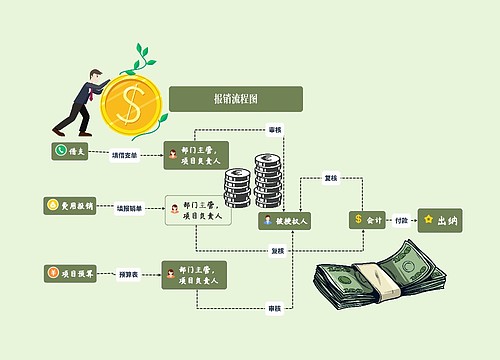 企业报销流程图