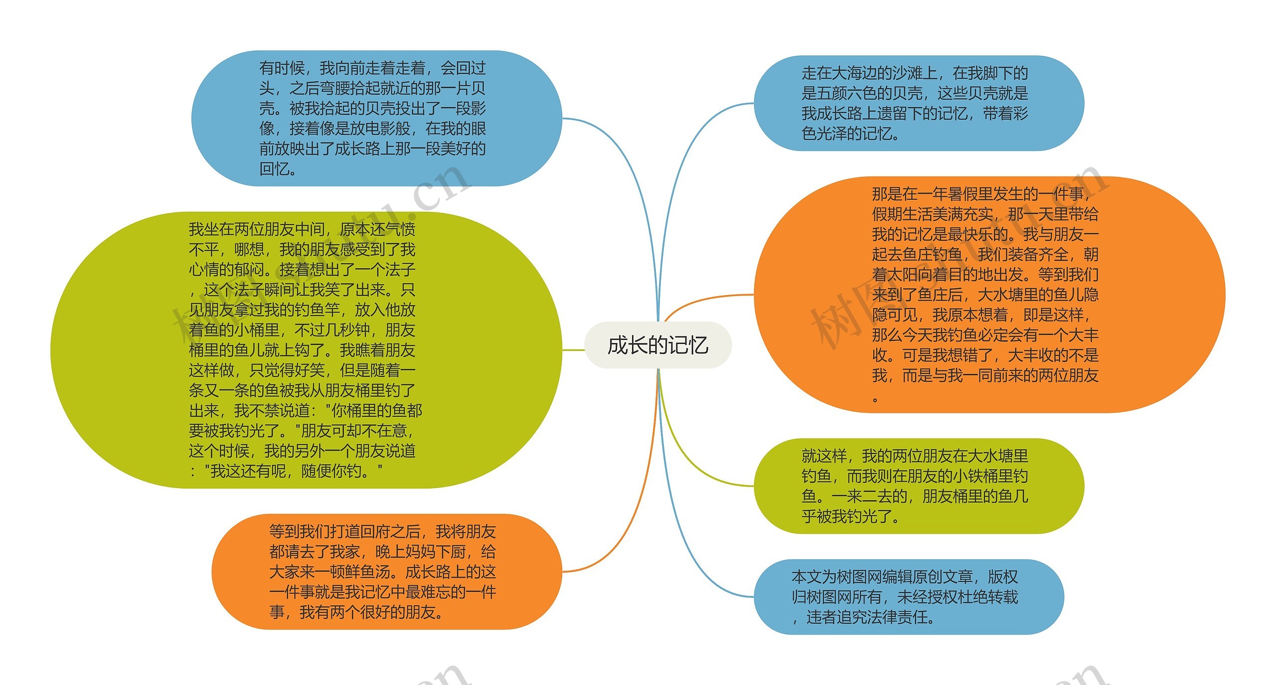 成长的记忆思维导图