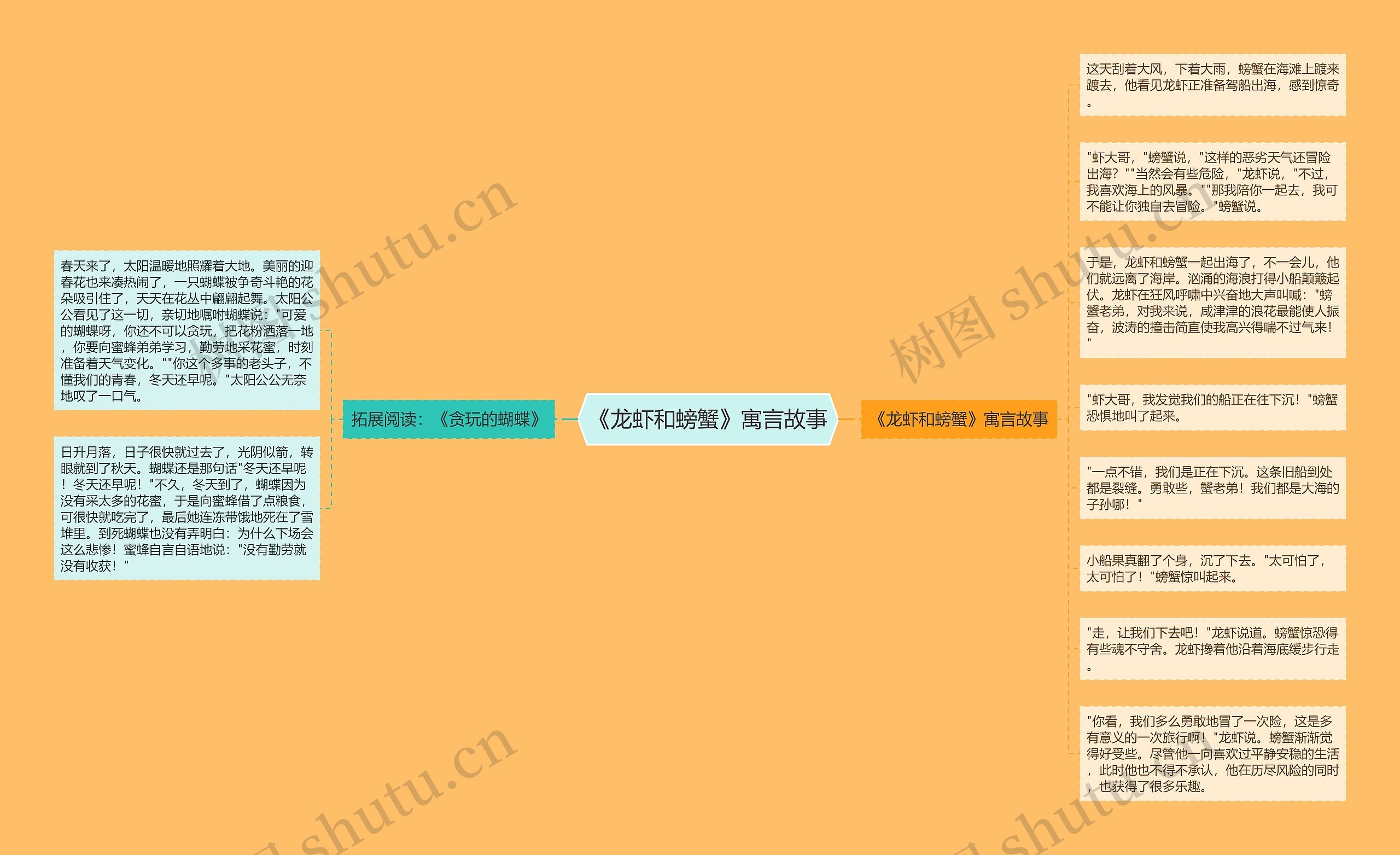 《龙虾和螃蟹》寓言故事思维导图