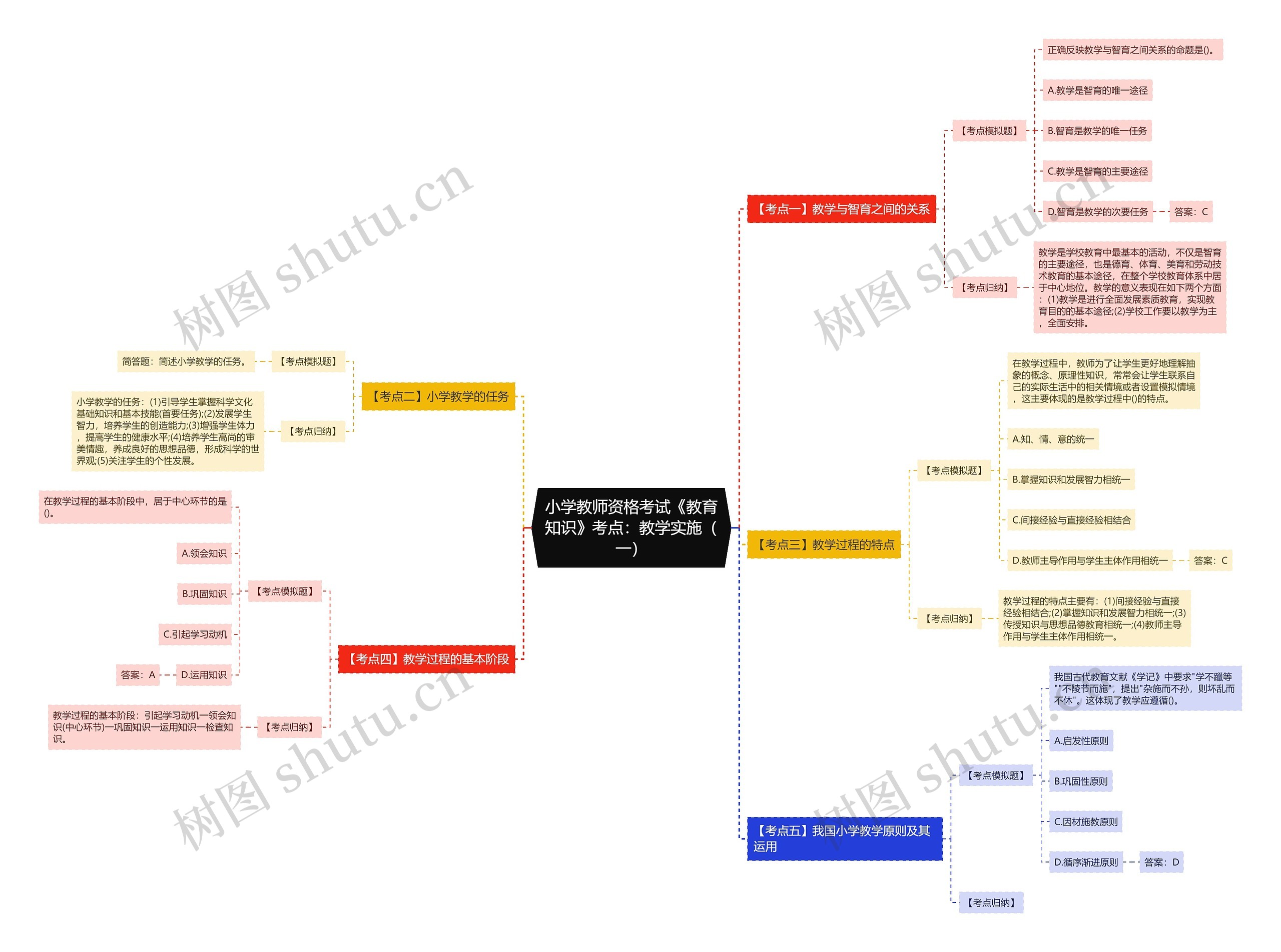 小学教师资格考试《教育知识》考点:教学实施(一) 小学教师资格考试《教育知识》考点:教学实施(一)