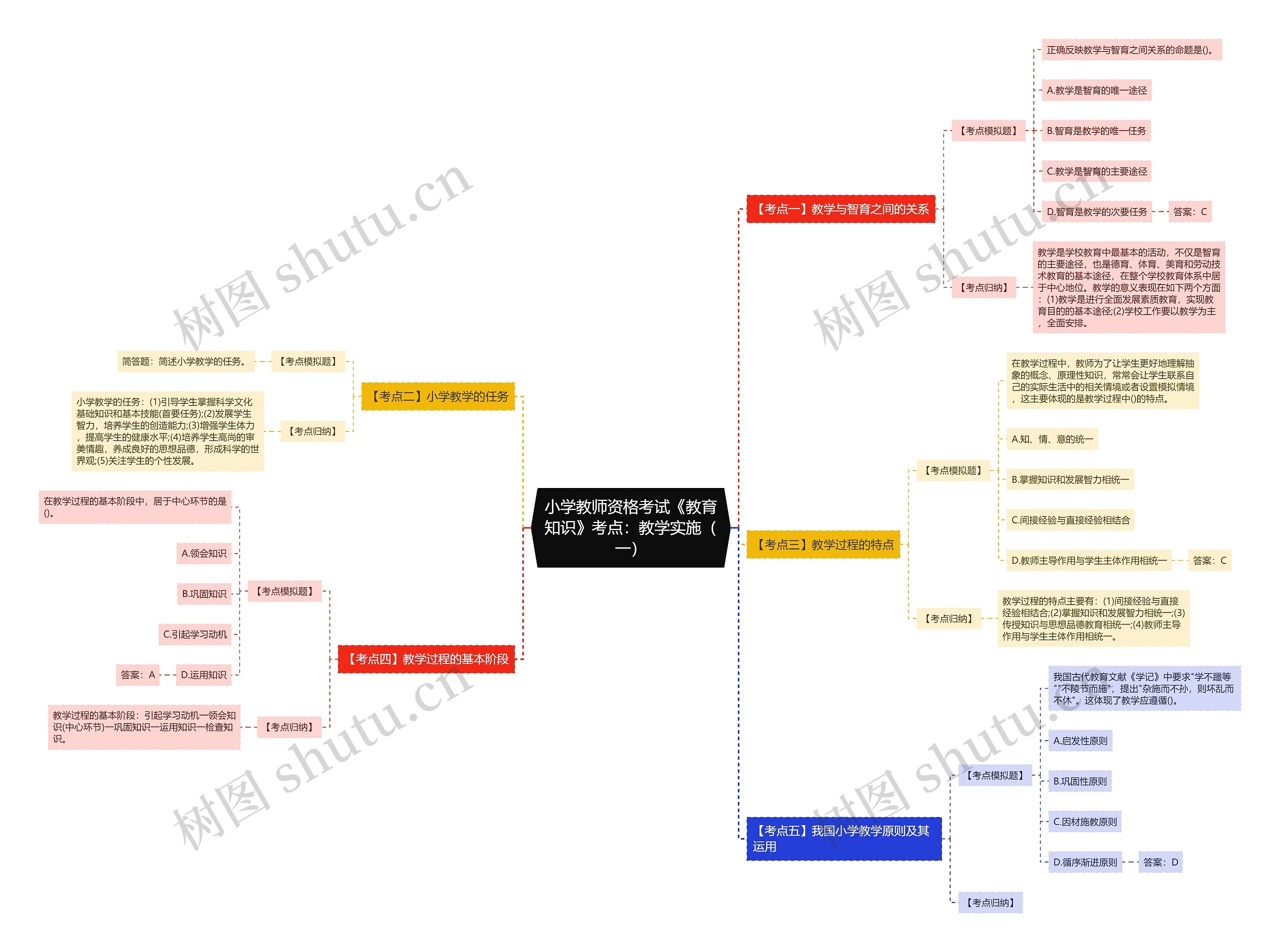 小学教师资格考试《教育知识》考点：教学实施（一）思维导图