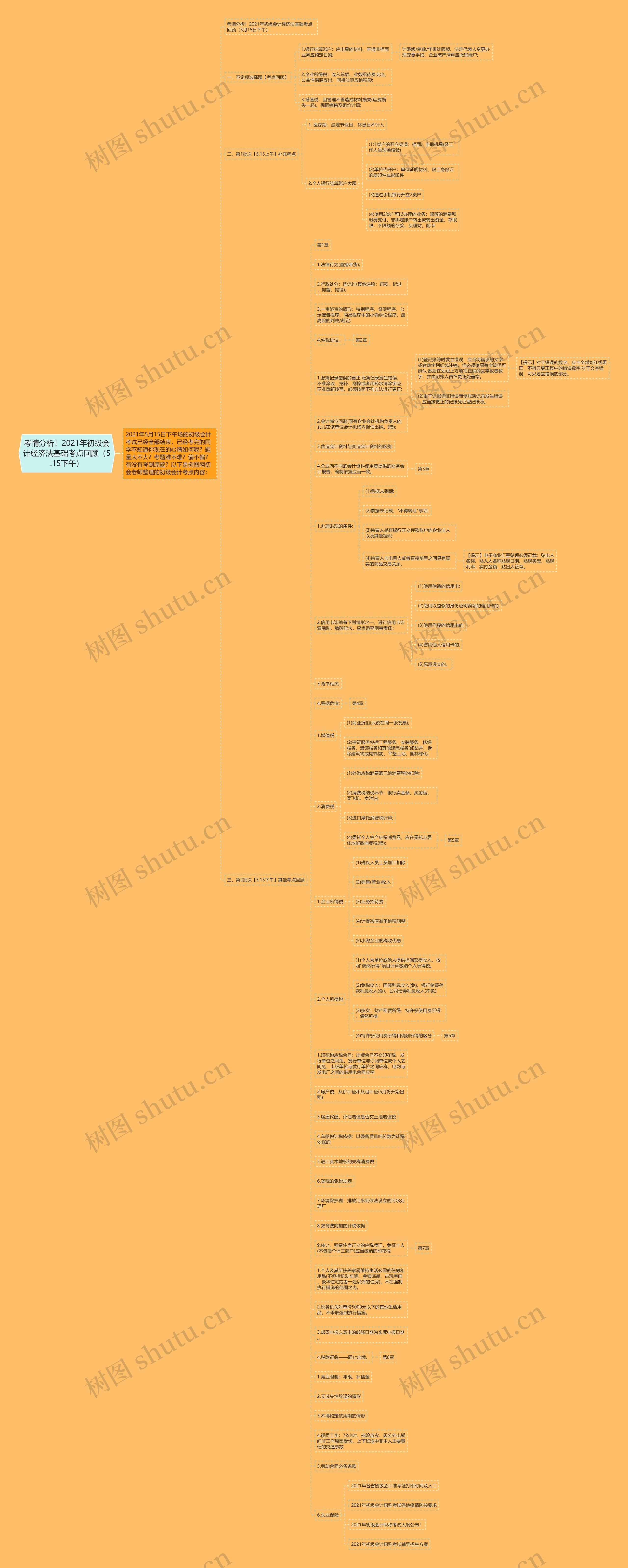 考情分析！2021年初级会计经济法基础考点回顾（5.15下午）思维导图