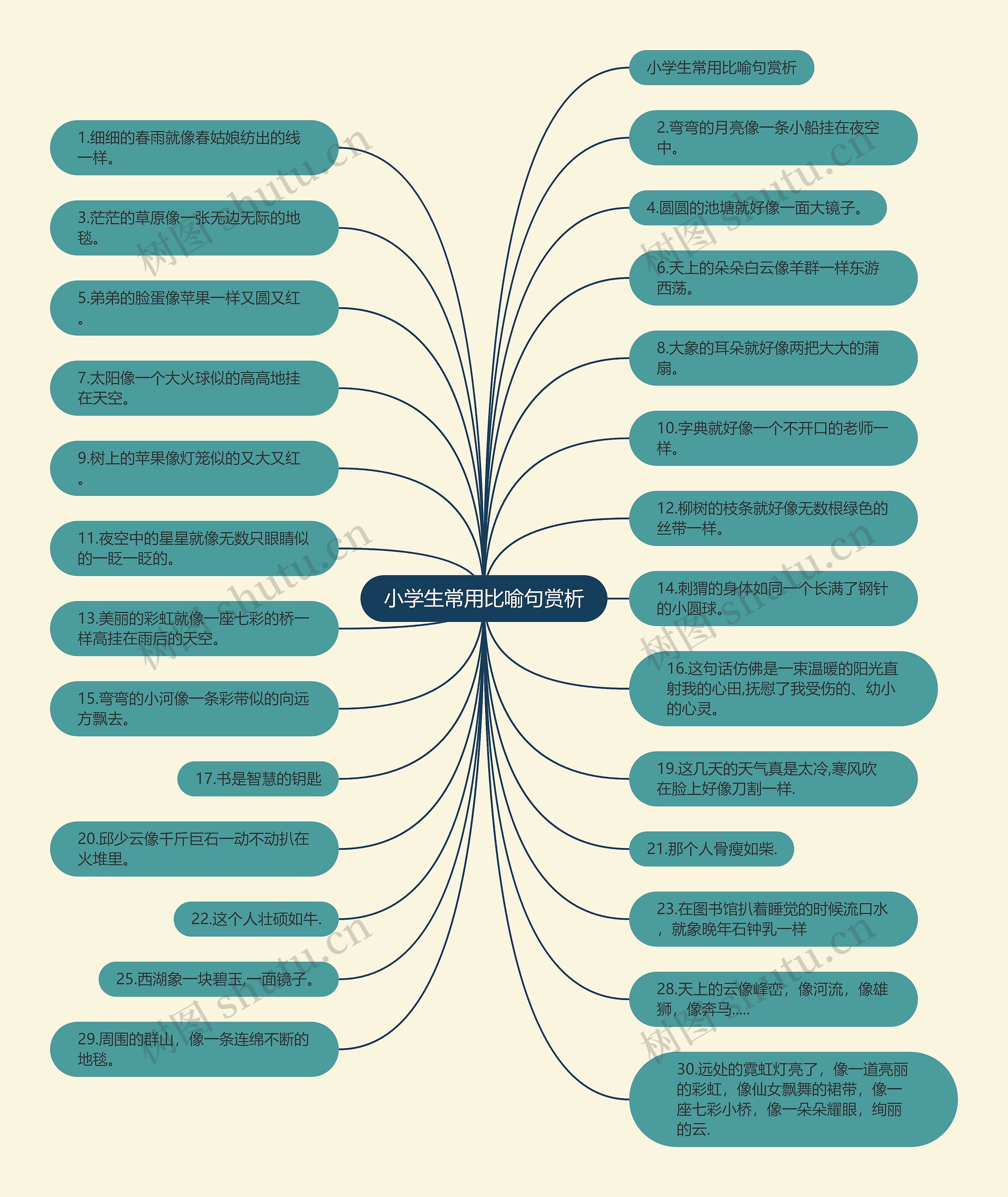 小学生常用比喻句赏析思维导图