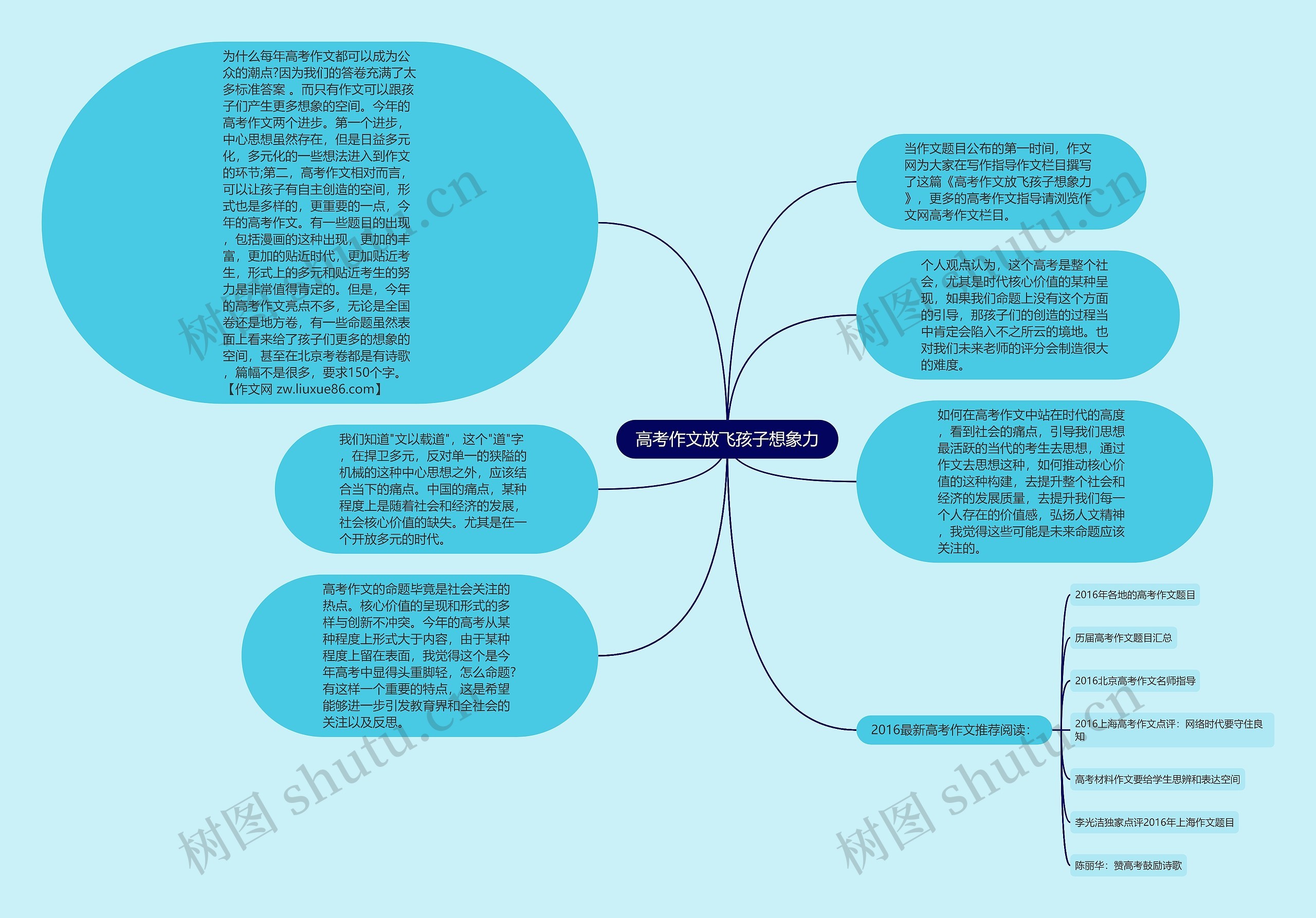 高考作文放飞孩子想象力思维导图