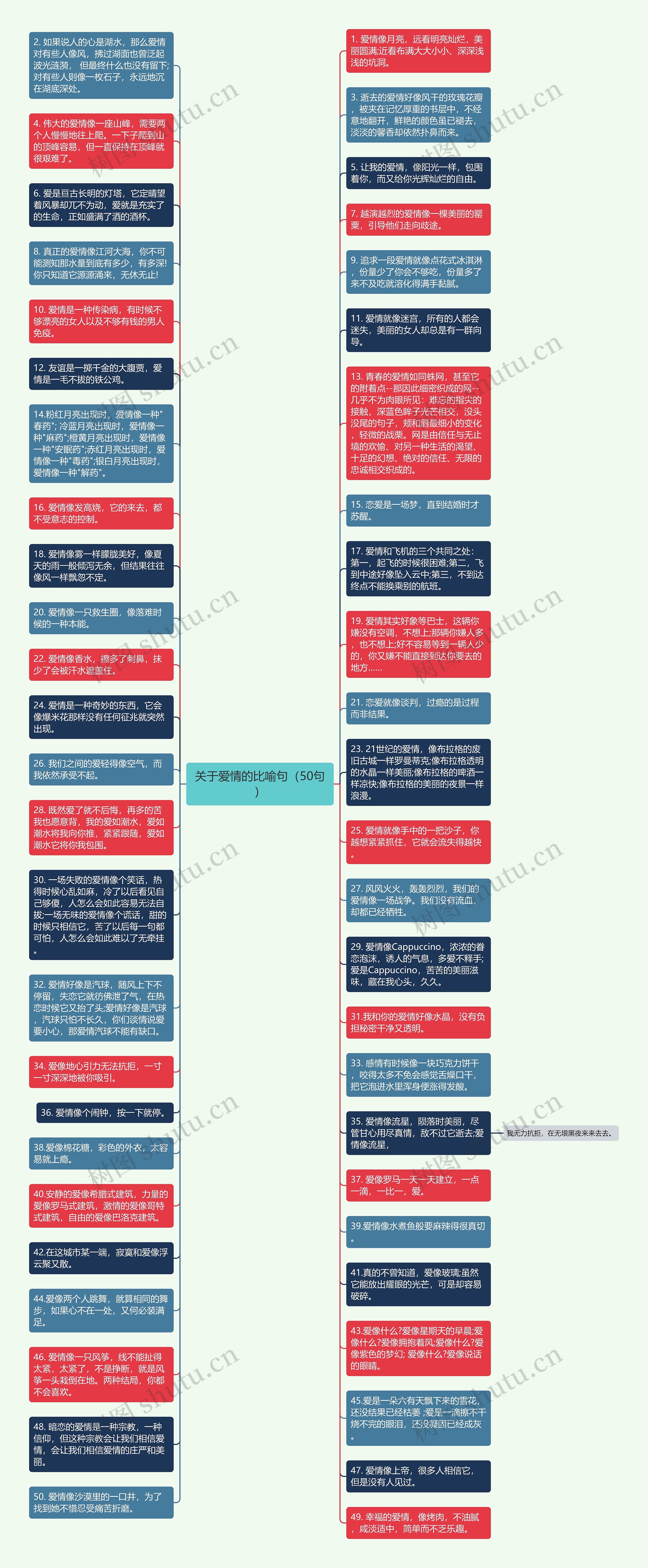 关于爱情的比喻句（50句）思维导图