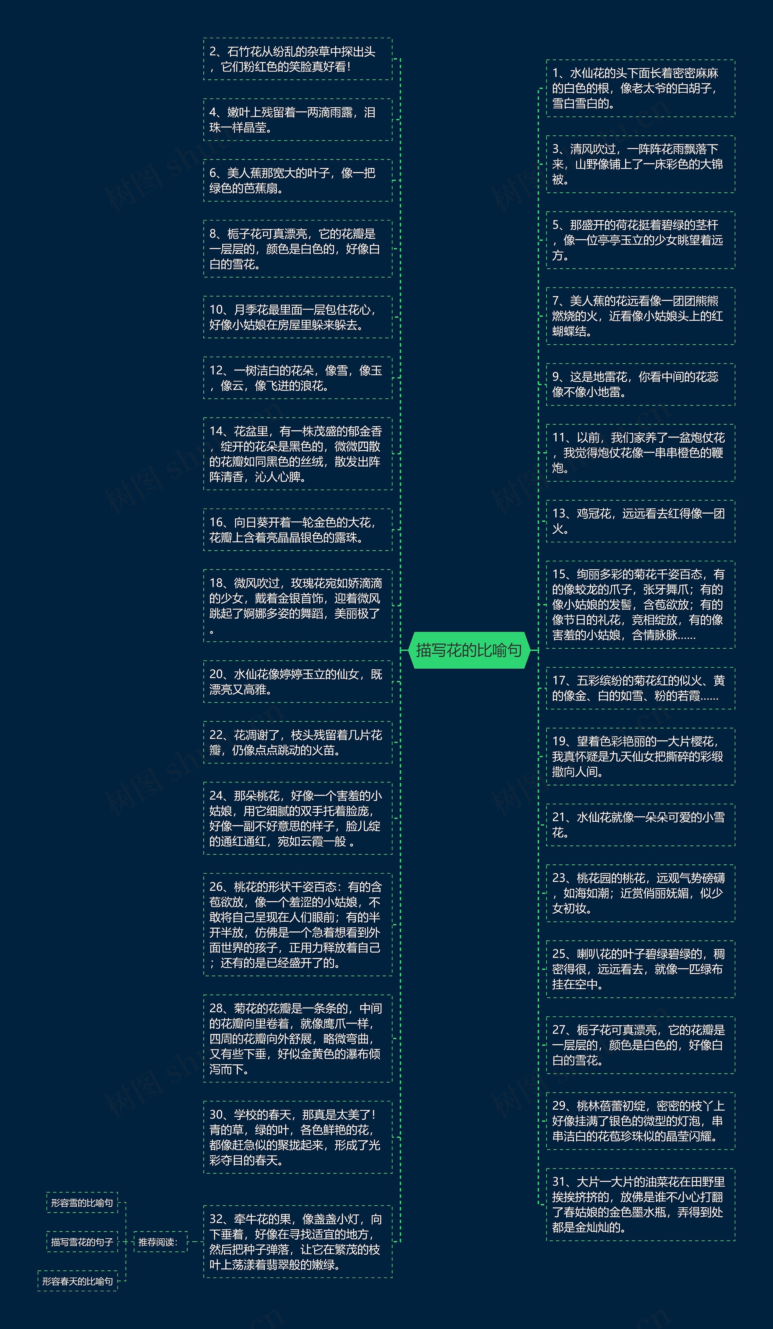 描写花的比喻句思维导图