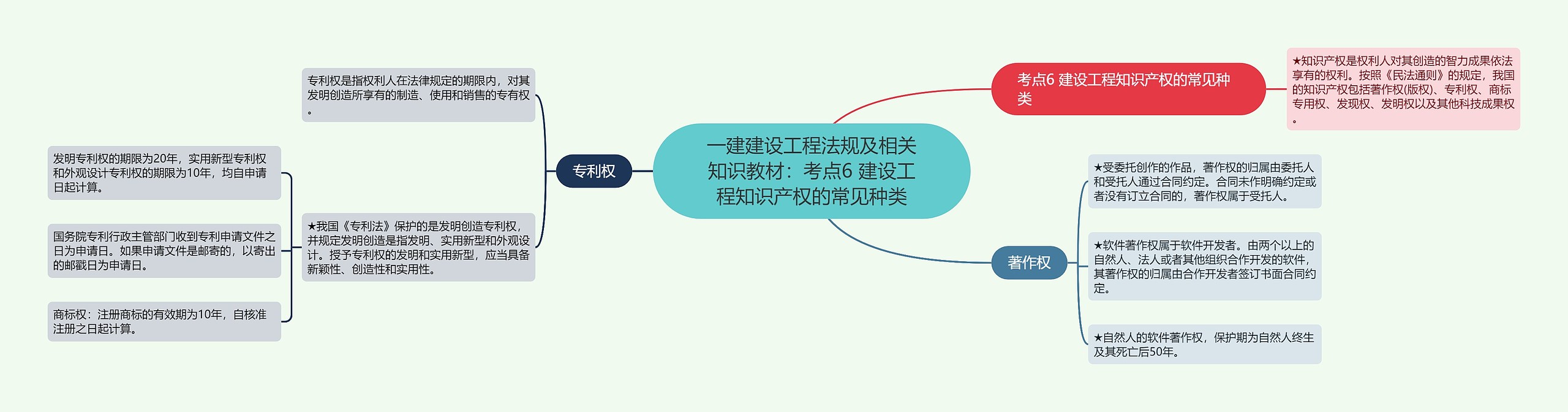 一建建设工程法规及相关知识教材：考点6 建设工程知识产权的常见种类思维导图