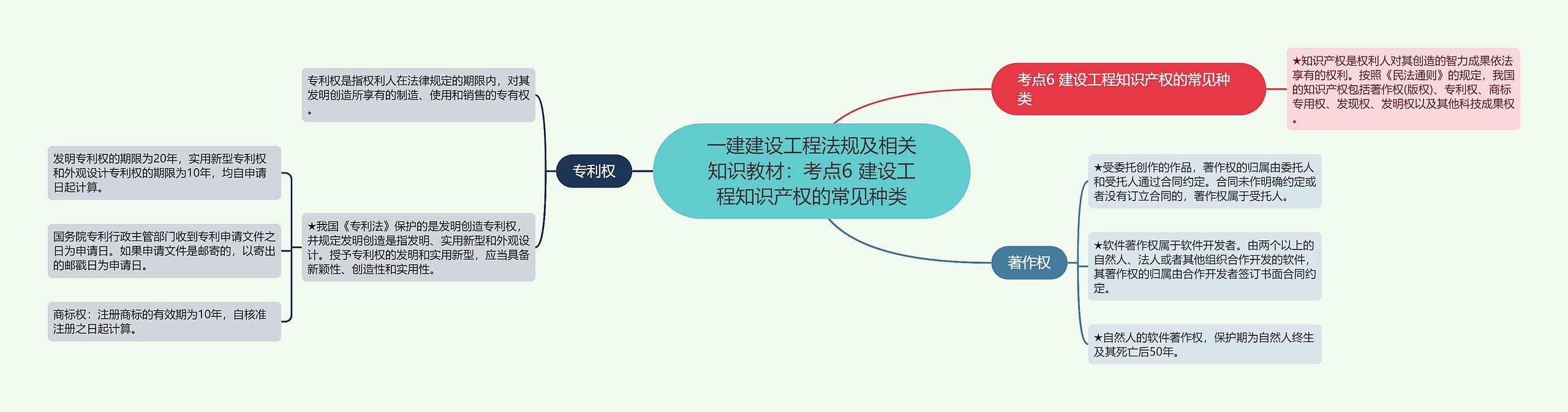 一建建设工程法规及相关知识教材:考点6 建设工程知识产权的常见种类 一建建设工程法规及相关知识教材:考点6 建设工程知识产权的常见种类