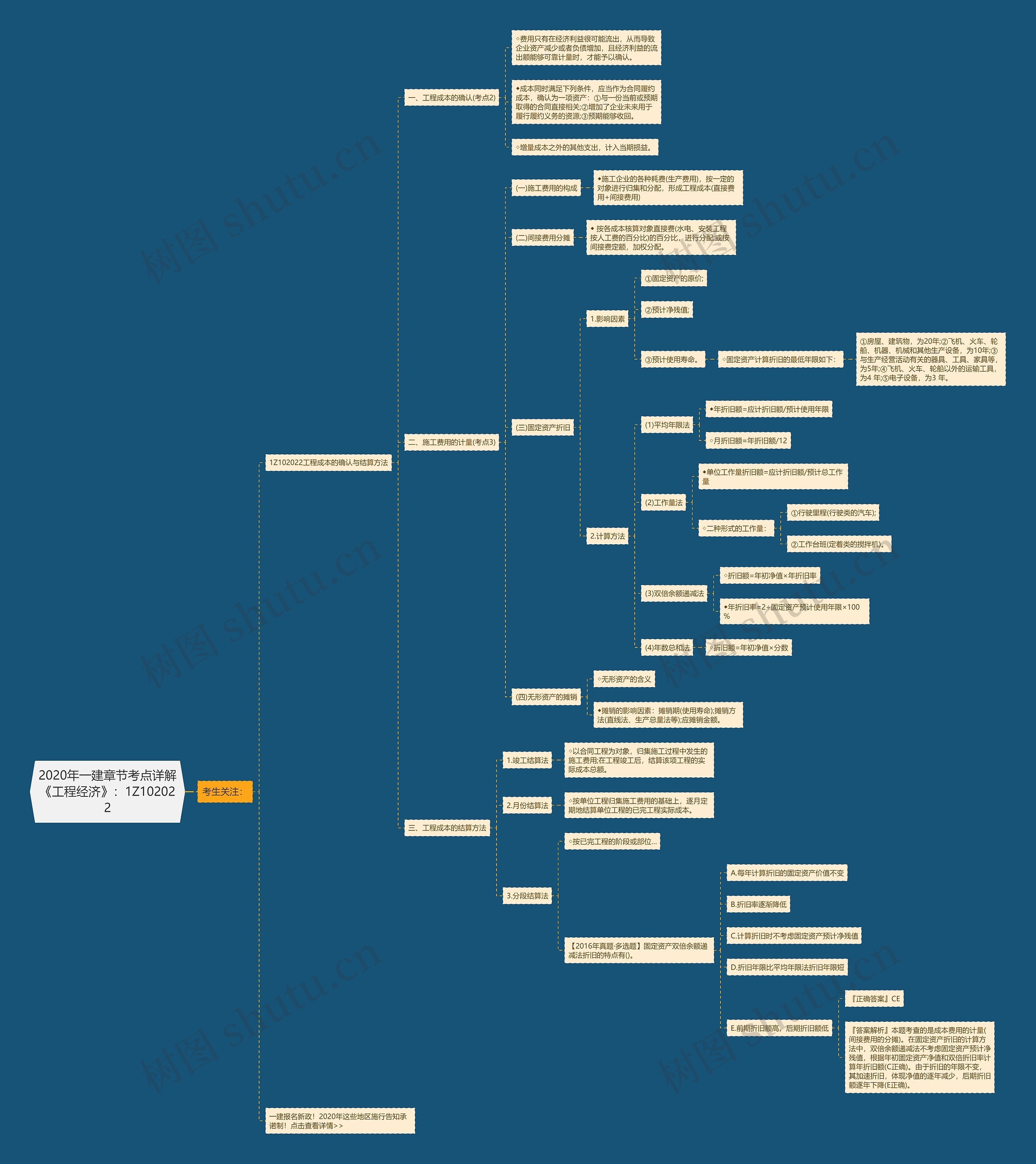2020年一建章节考点详解《工程经济》：1Z102022思维导图