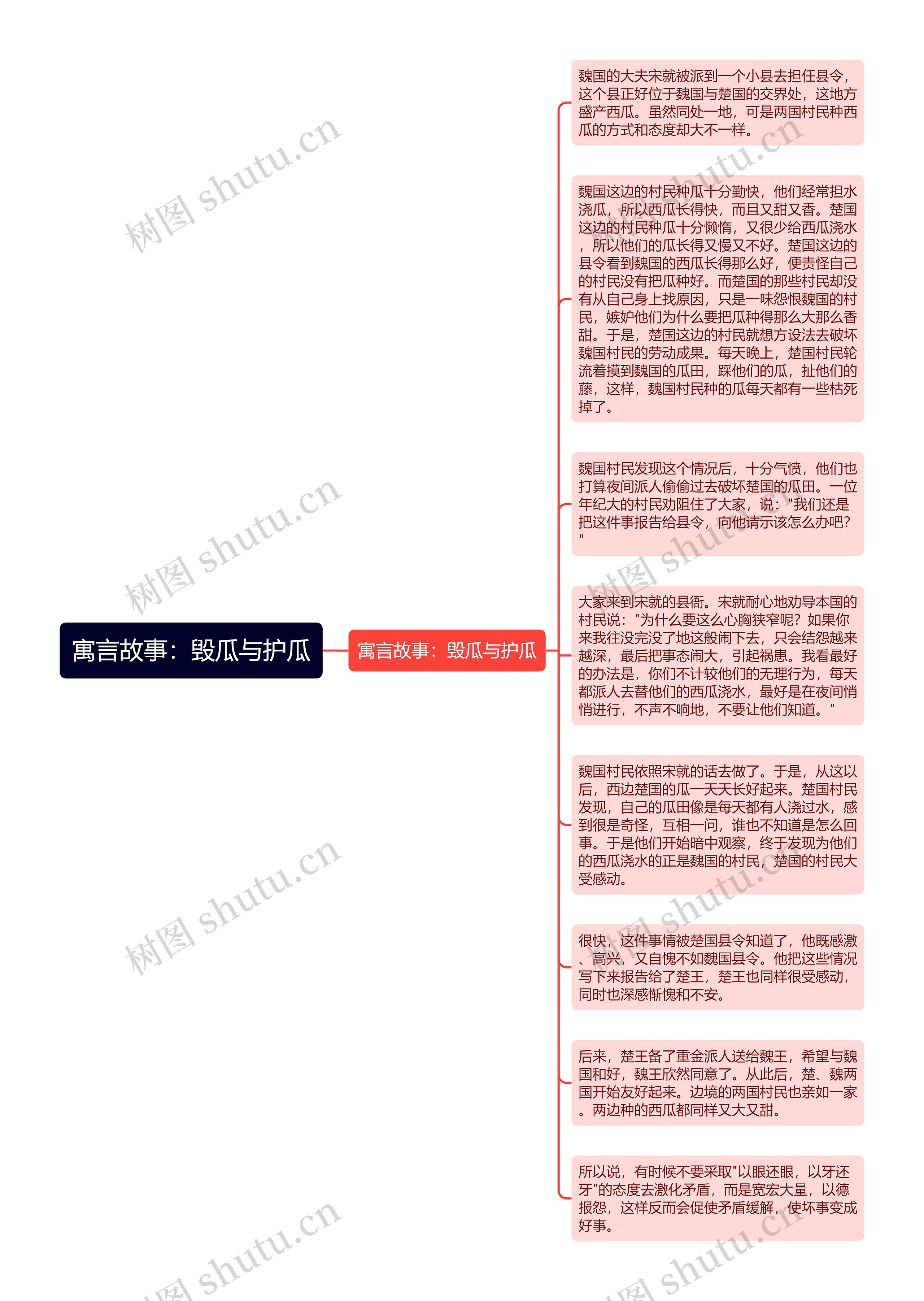 寓言故事：毁瓜与护瓜思维导图