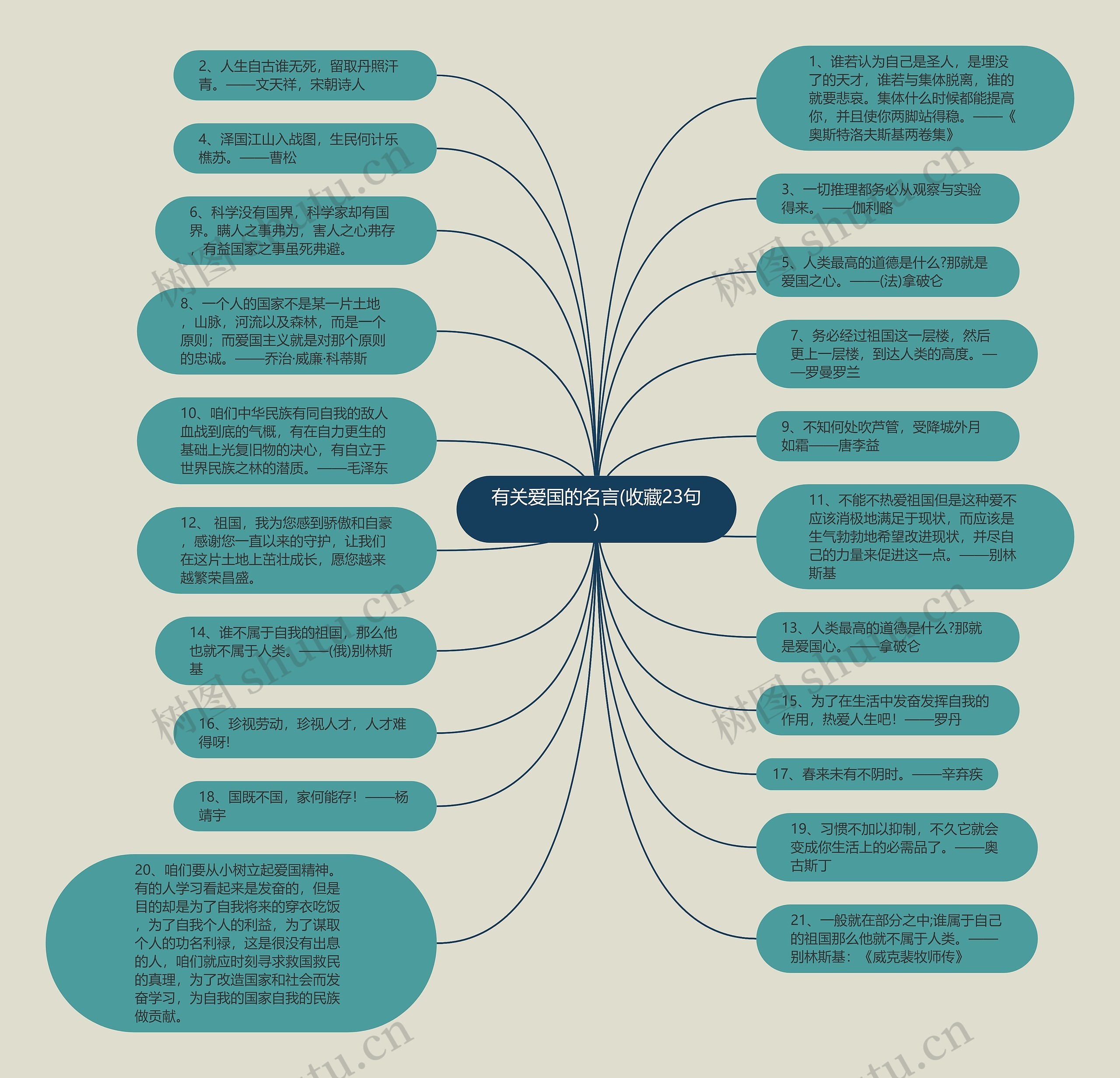 有关爱国的名言(收藏23句)思维导图