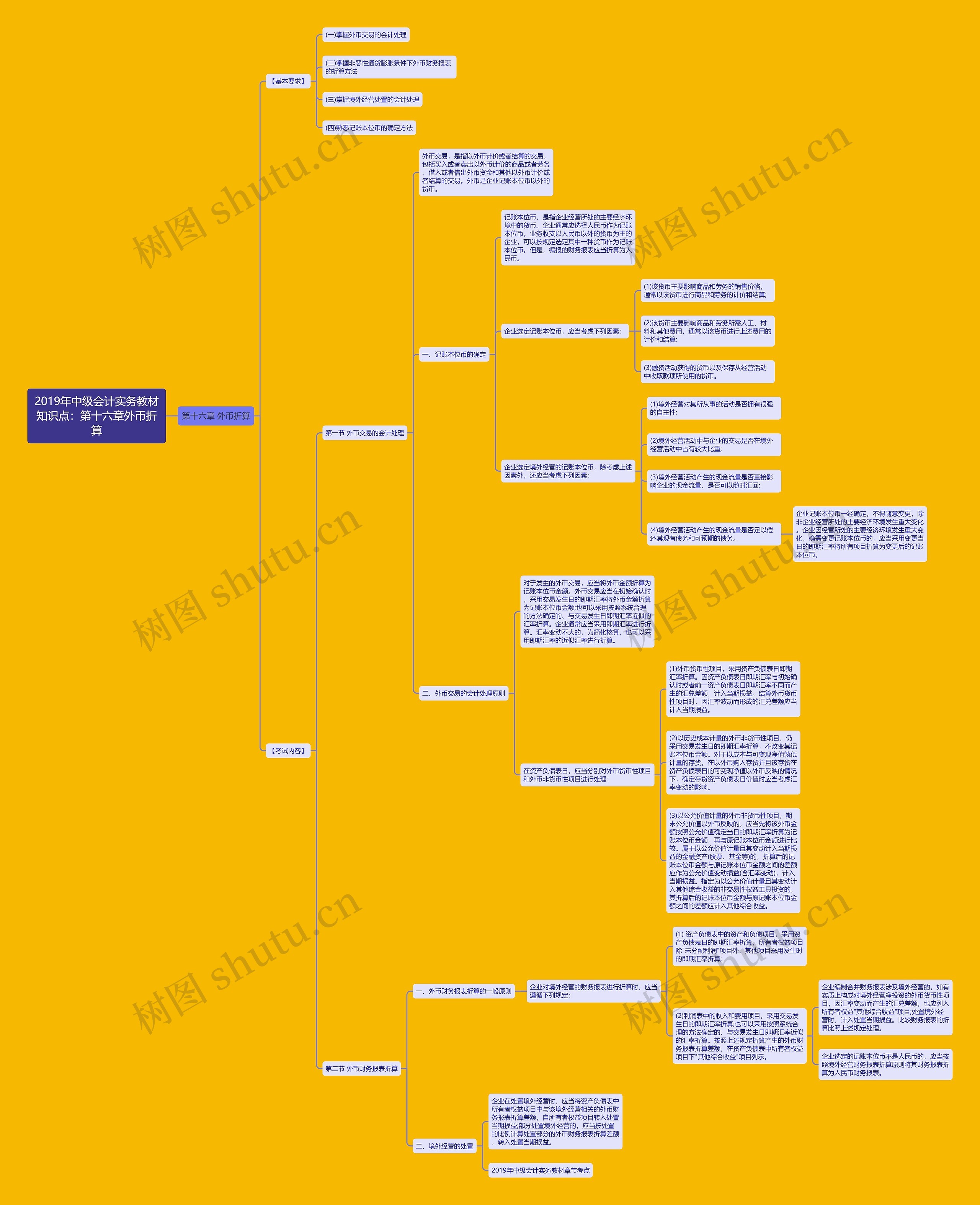 2019年中级会计实务教材知识点：第十六章外币折算思维导图