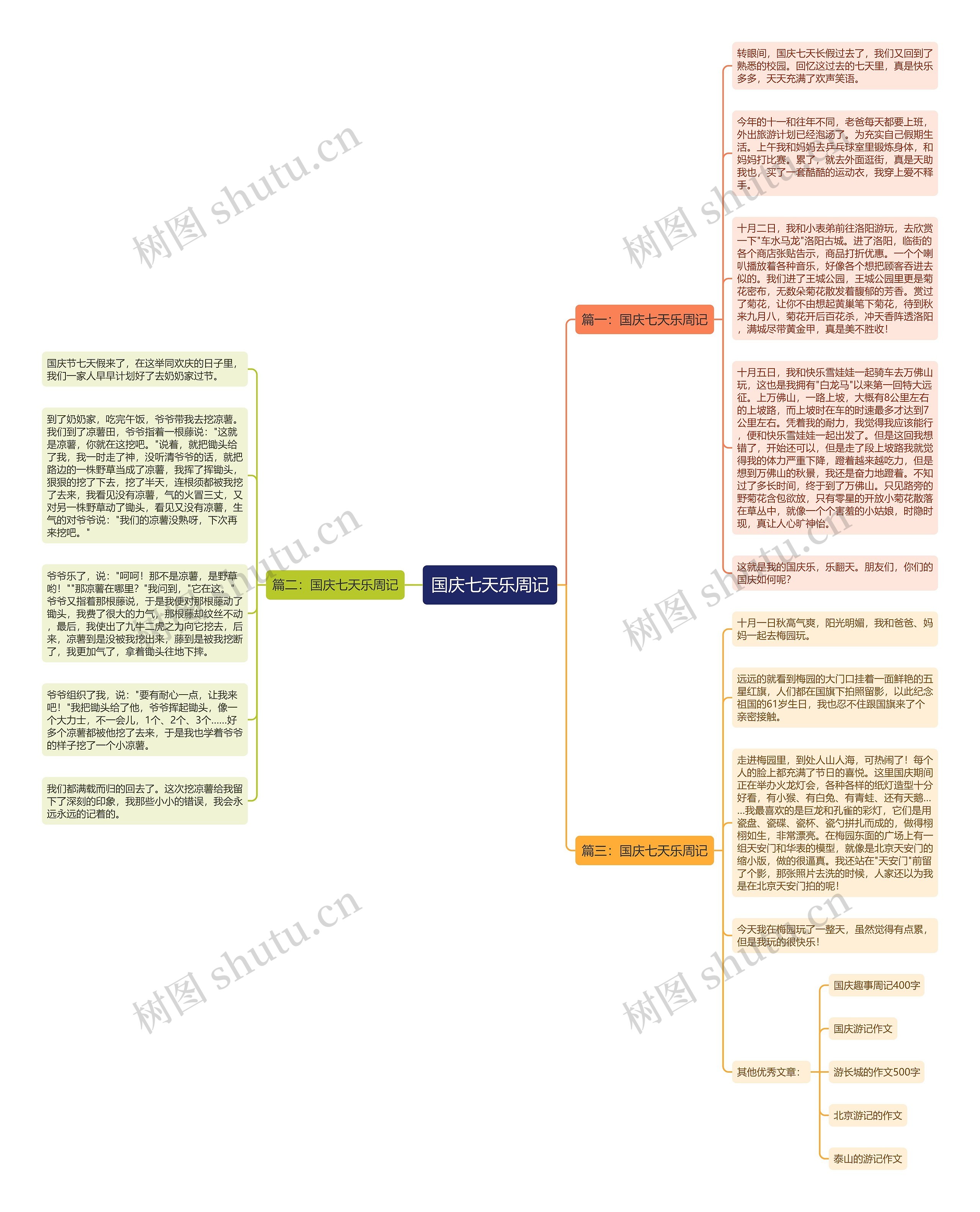 国庆七天乐周记思维导图