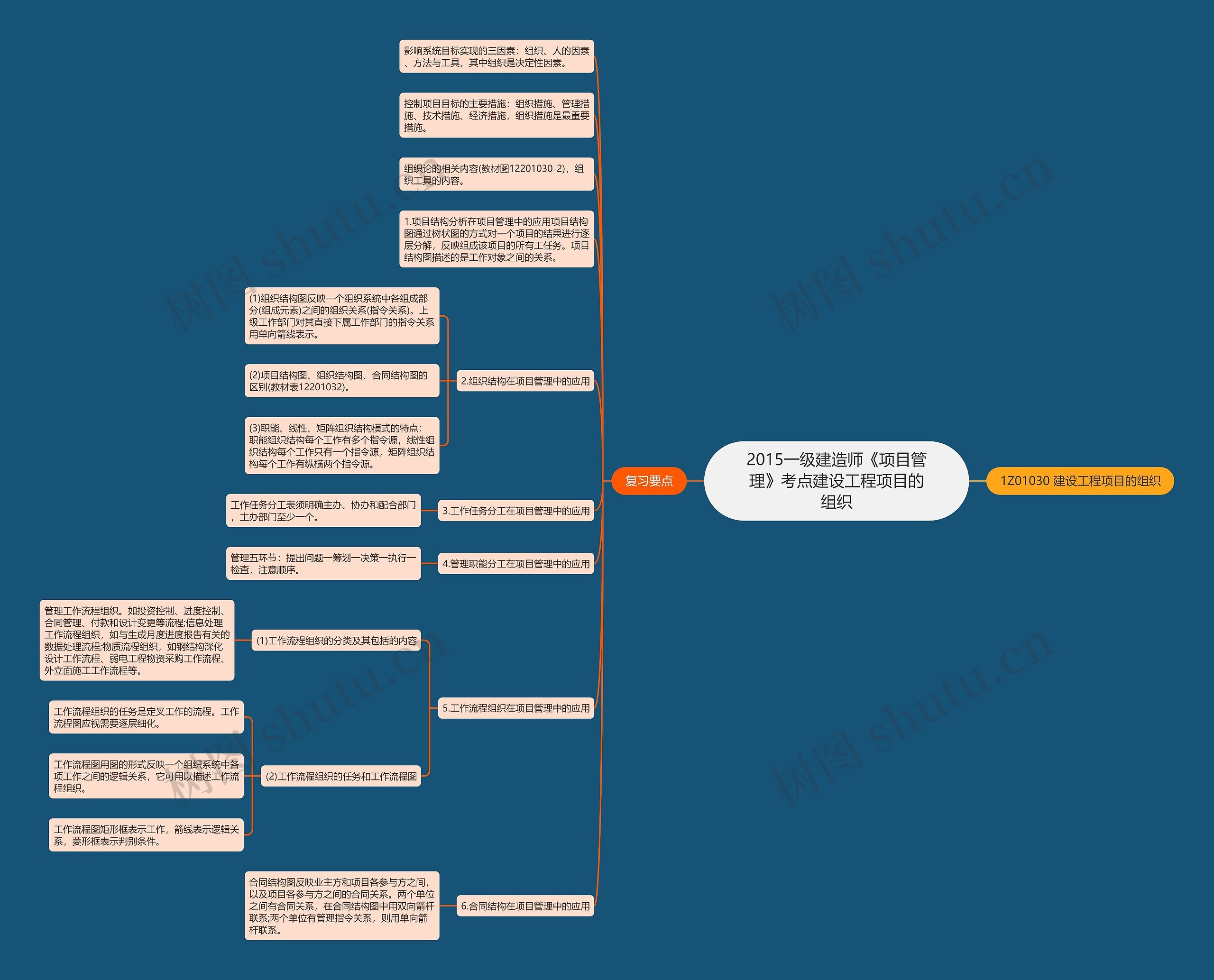 2015一级建造师《项目管理》考点建设工程项目的组织 2015一级建造师《项目管理》考点建设工程项目的组织