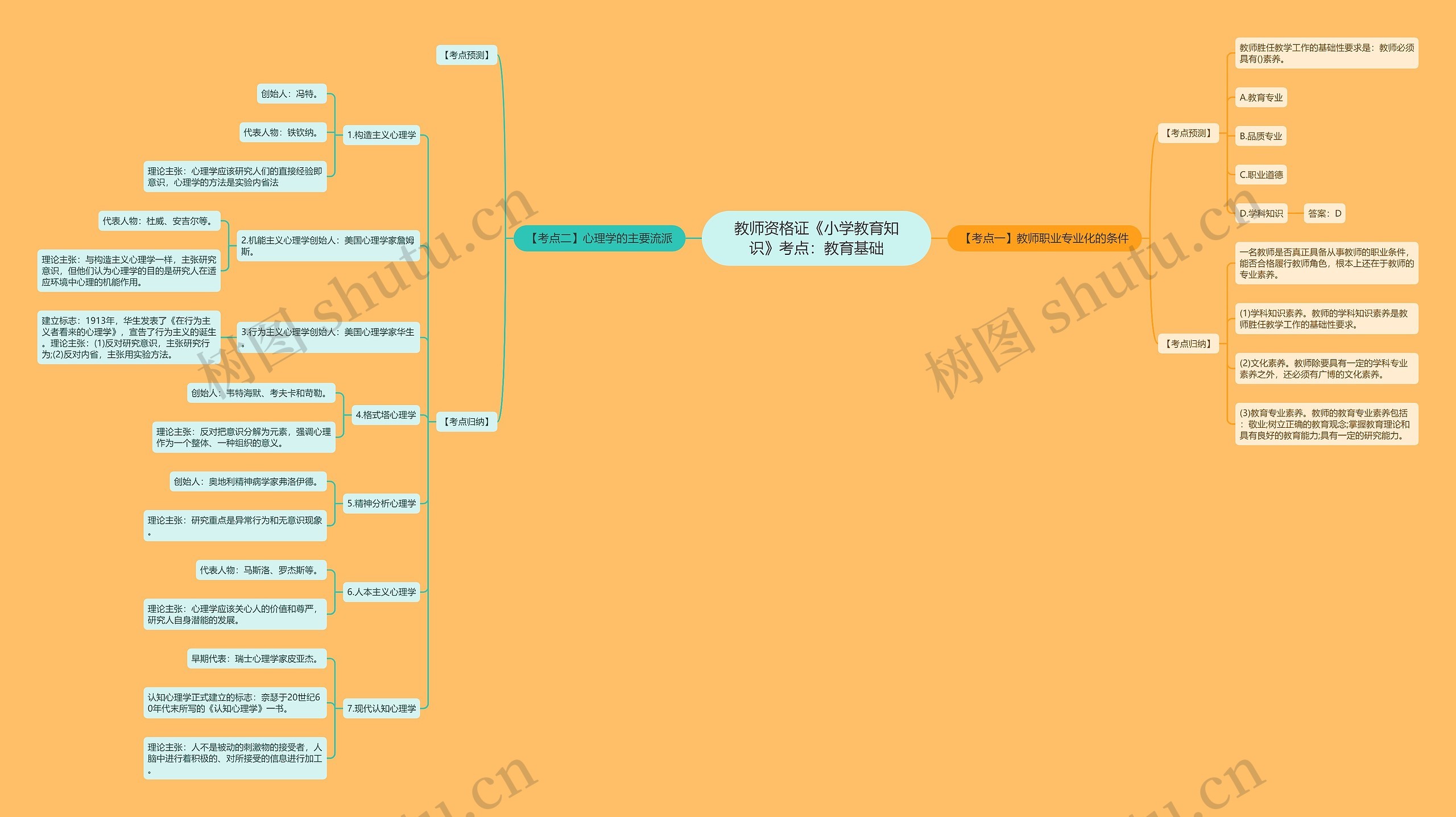 教师资格证《小学教育知识》考点：教育基础思维导图