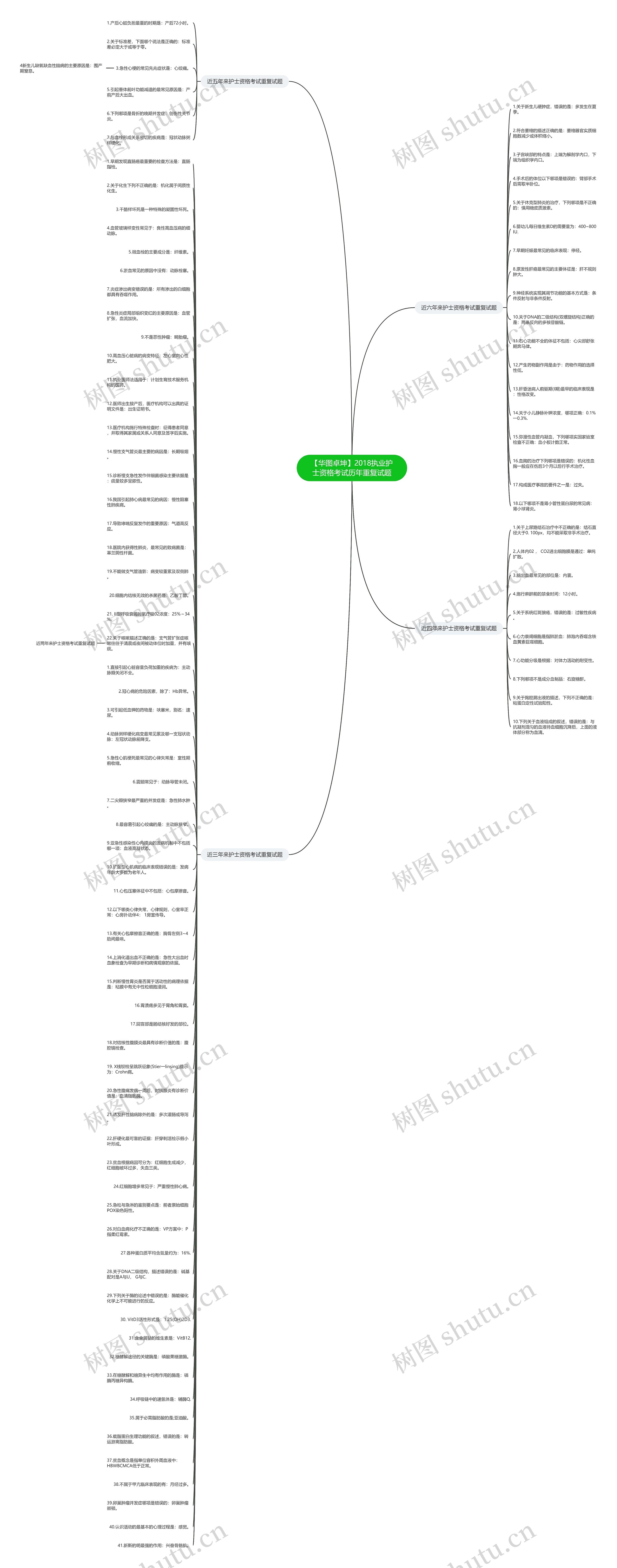 【华图卓坤】2018执业护士资格考试历年重复试题思维导图