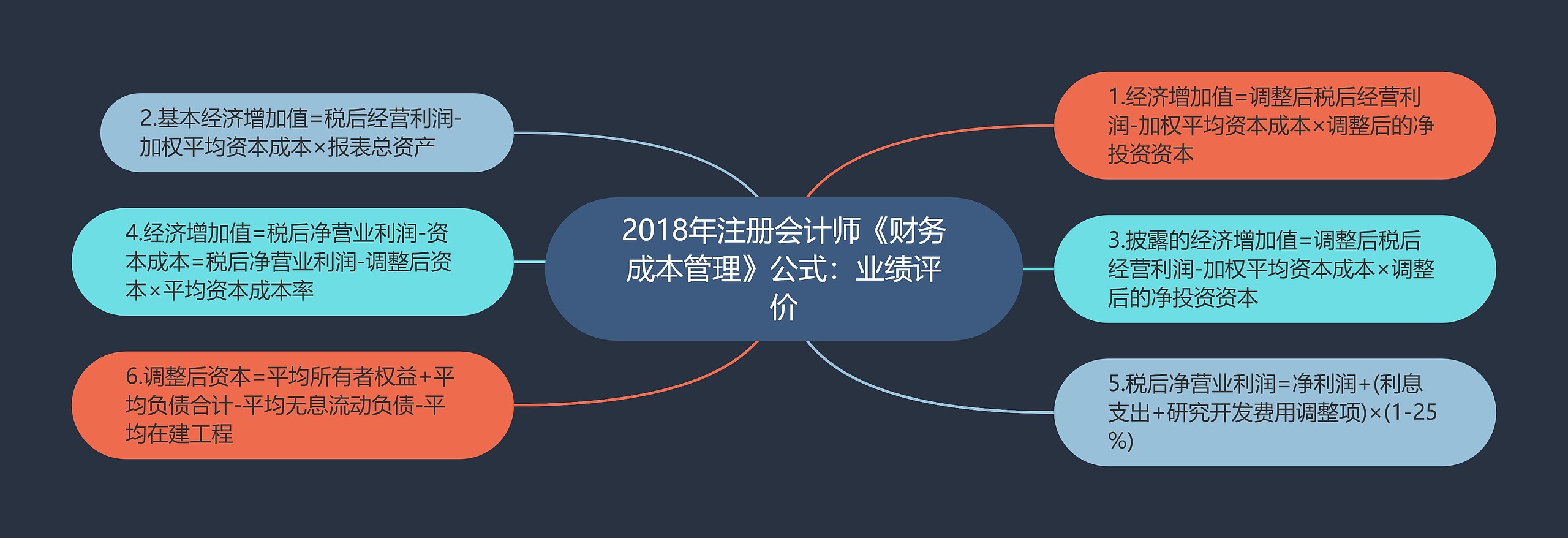 2018年注册会计师《财务成本管理》公式:业绩评价 2018年注册会计师《财务成本管理》公式:业绩评价