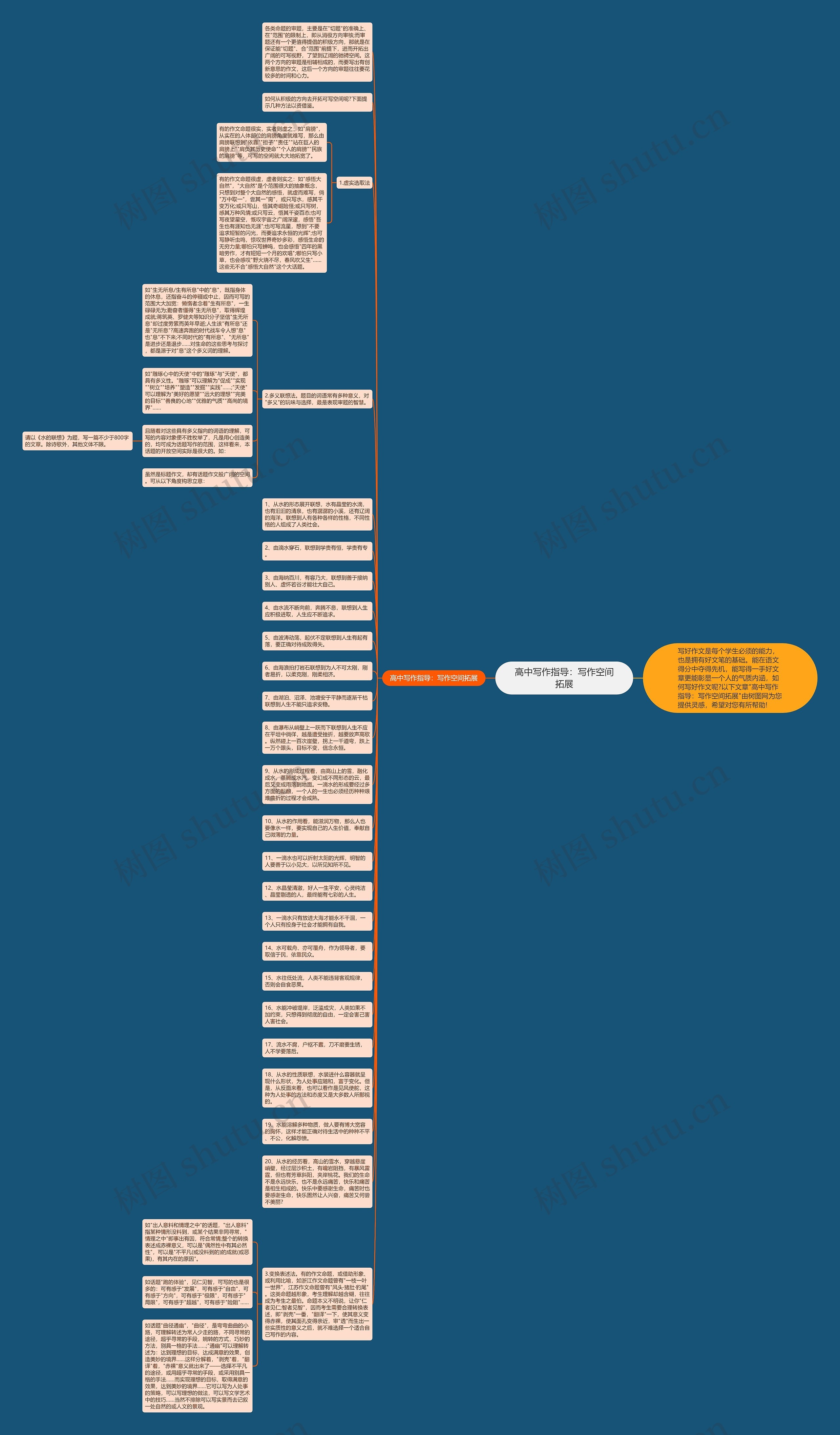 高中写作指导：写作空间拓展思维导图