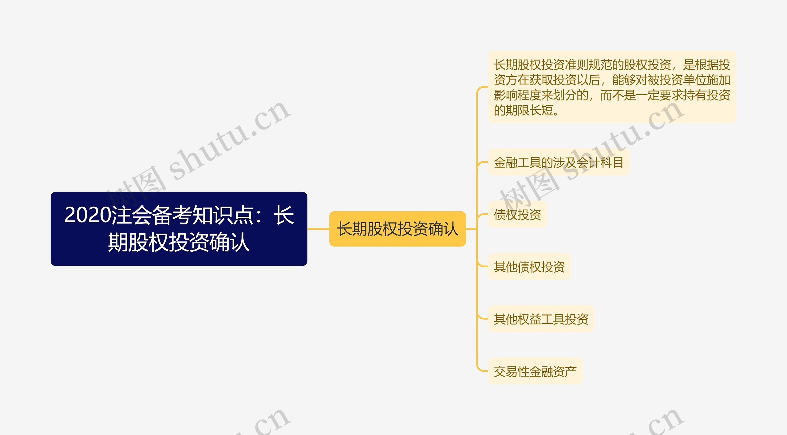 2020注会备考知识点：长期股权投资确认思维导图