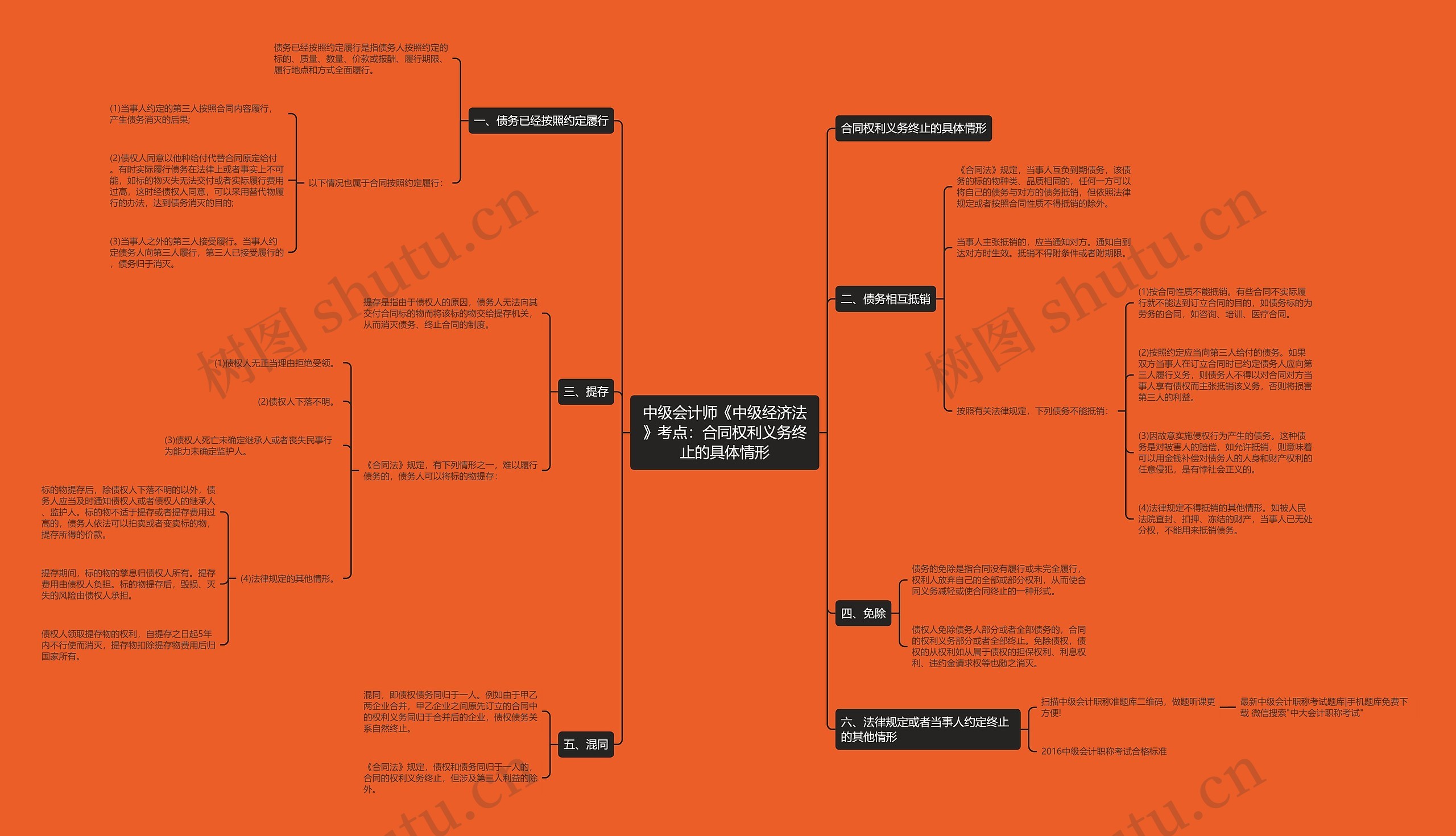 中级会计师《中级经济法》考点：合同权利义务终止的具体情形思维导图