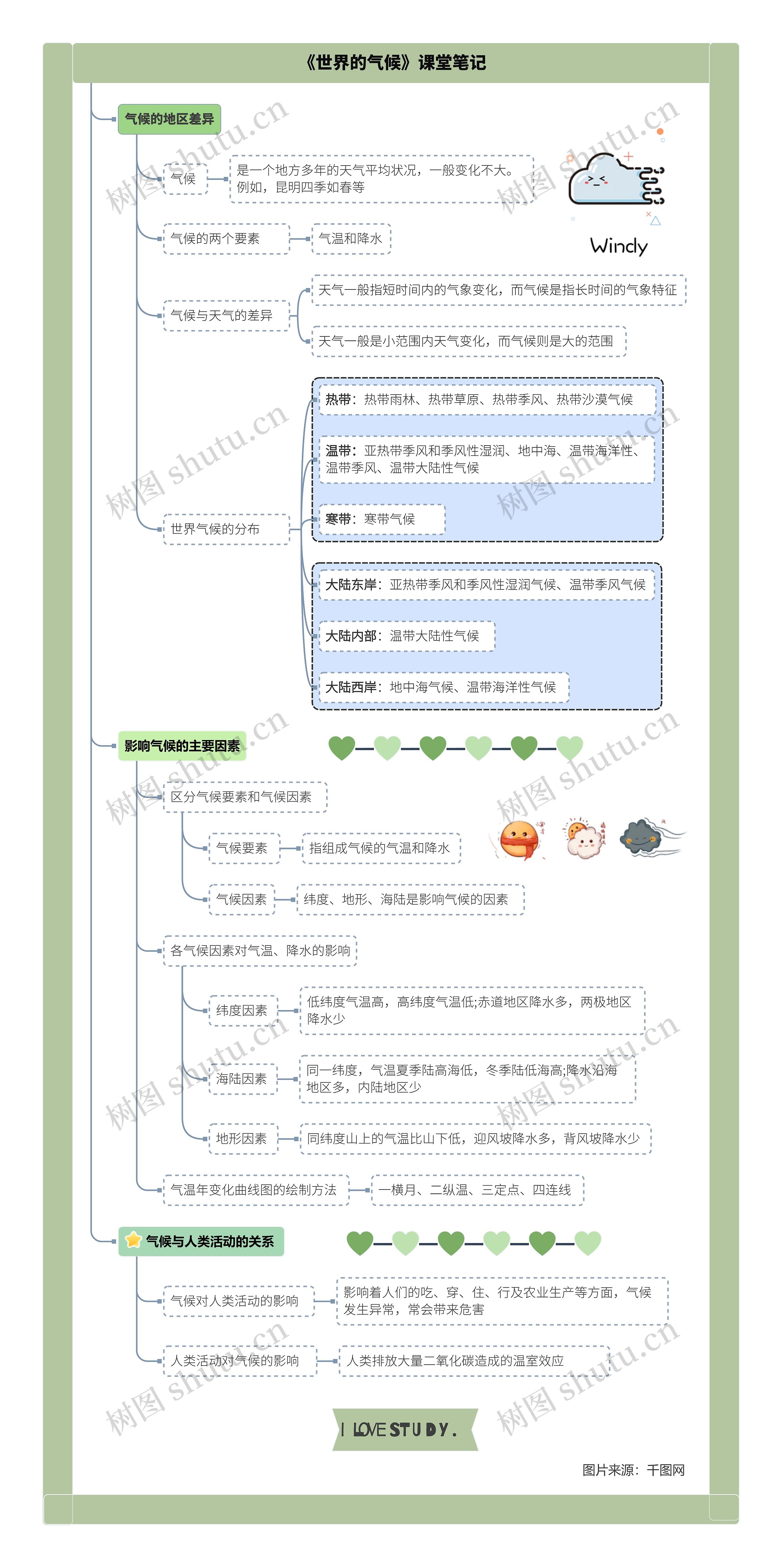 地理七年级上册第三章第四节《世界的气候》课堂笔记思维导图