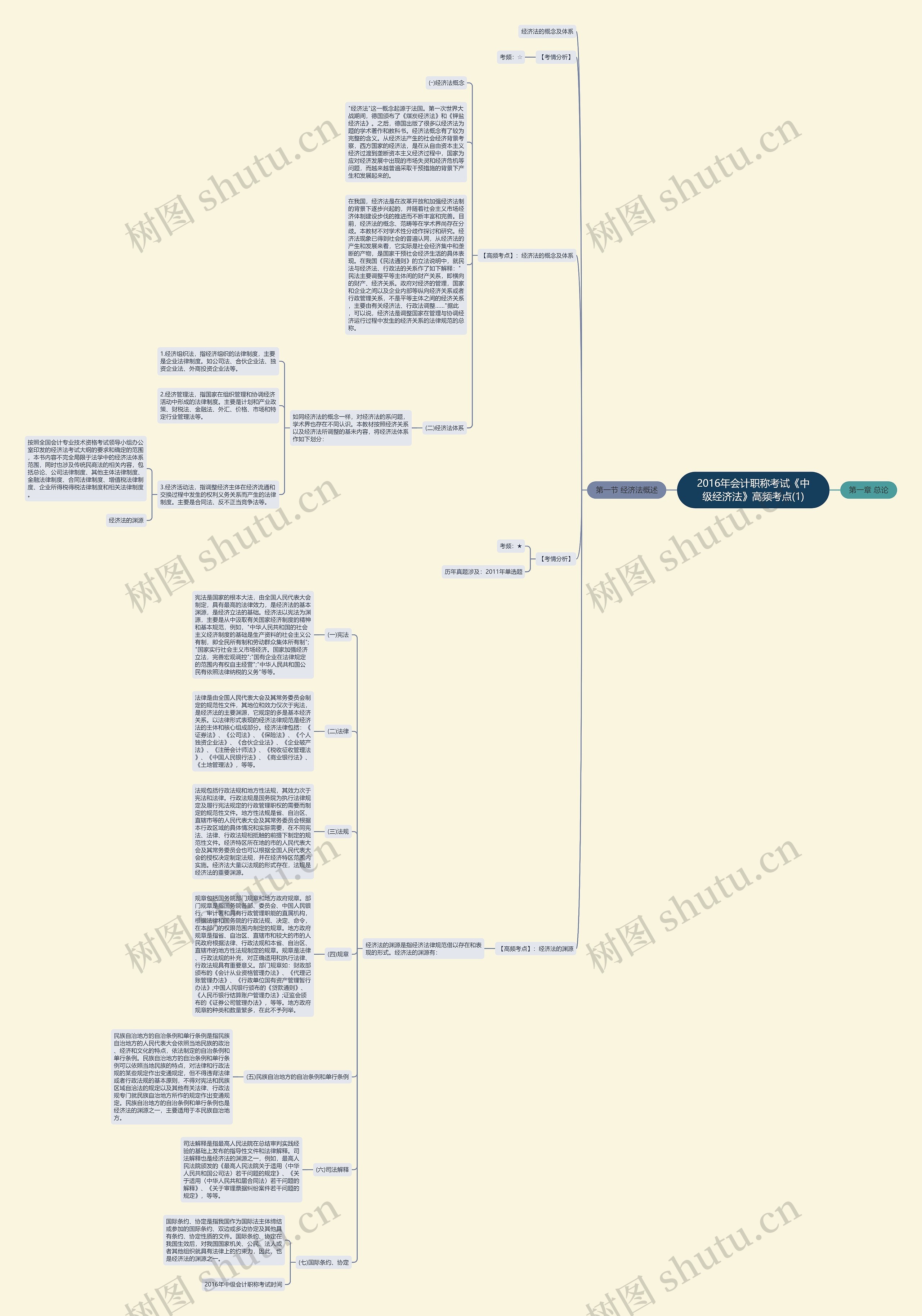 2016年会计职称考试《中级经济法》高频考点(1)思维导图