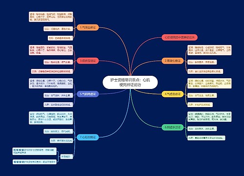 护士资格常识重点：心肌梗死辨证论治