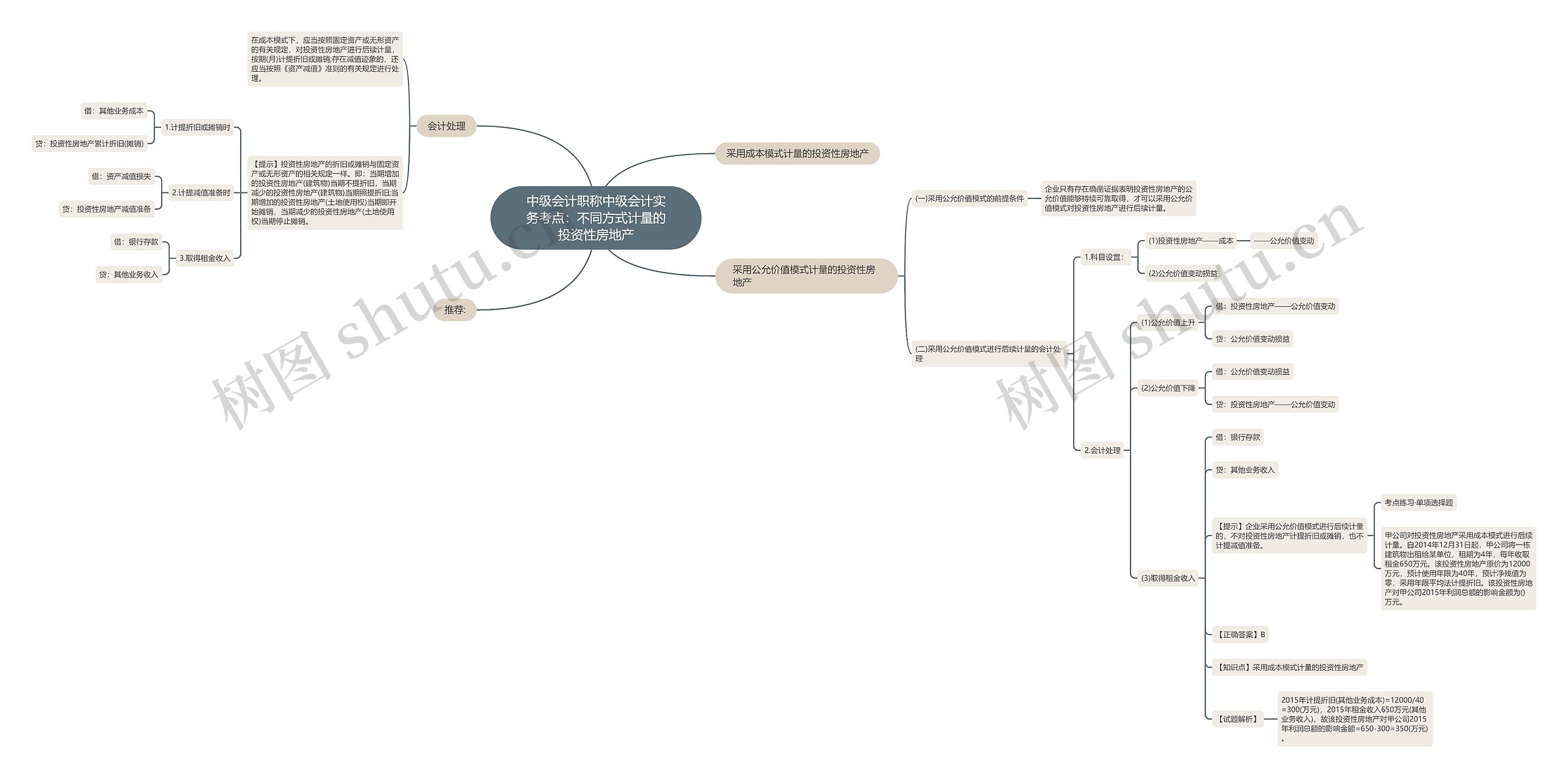 中级会计职称中级会计实务考点:不同方式计量的投资性房地产 中级会计职称中级会计实务考点:不同方式计量的投资性房地产
