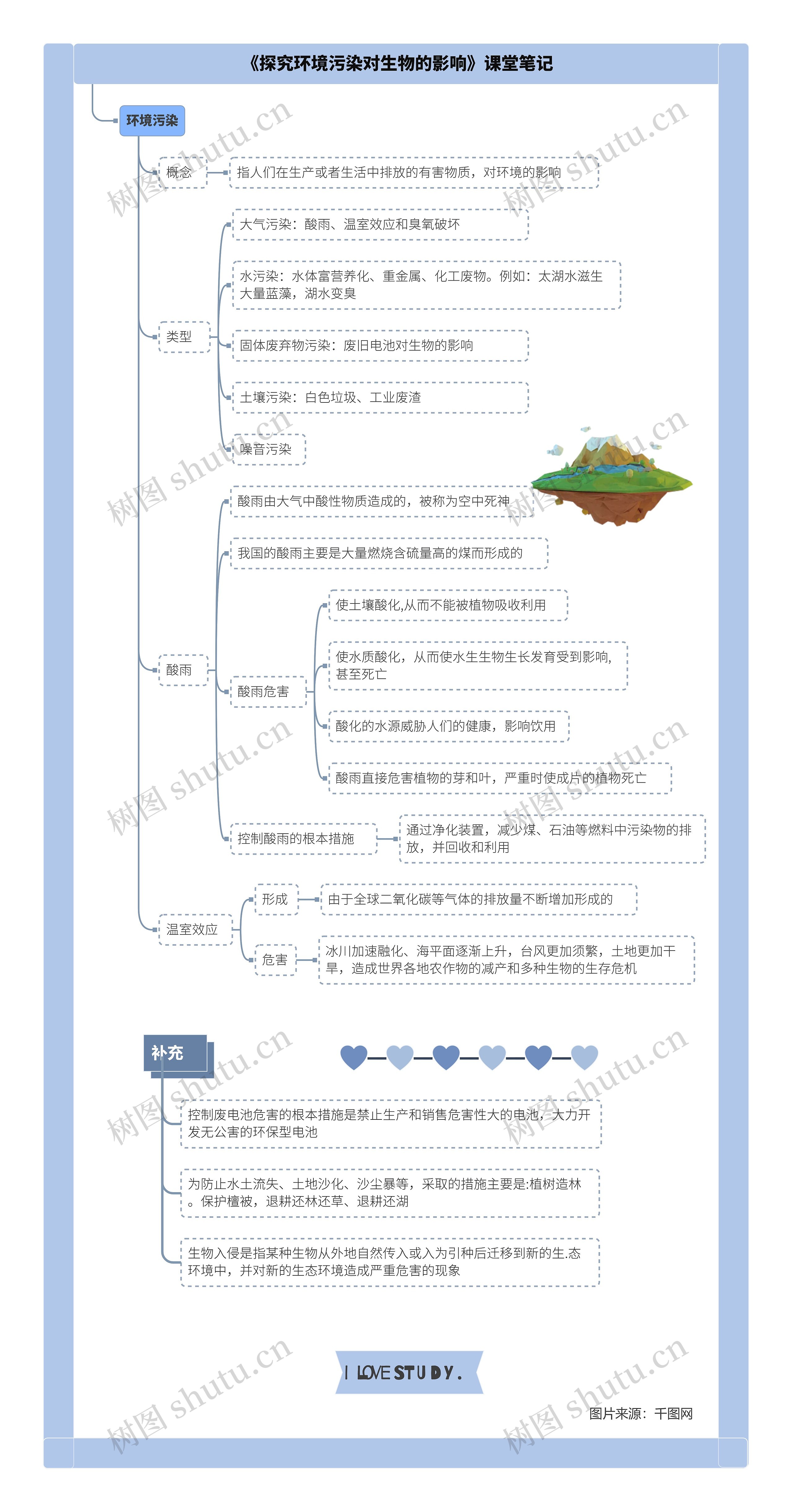 生物七年级下册第七章第二节《探究环境污染对生物的影响》课堂笔记