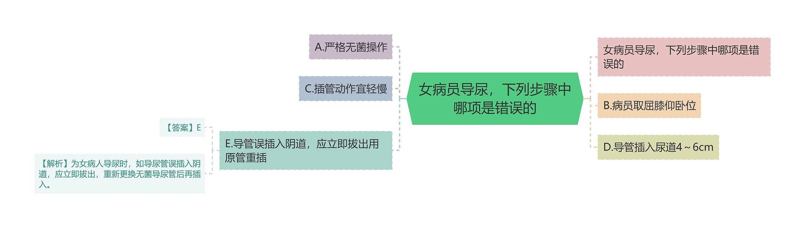 女病员导尿,下列步骤中哪项是错误的思维导图高清图 女病员导尿,下列步骤中哪项是错误的思维导图