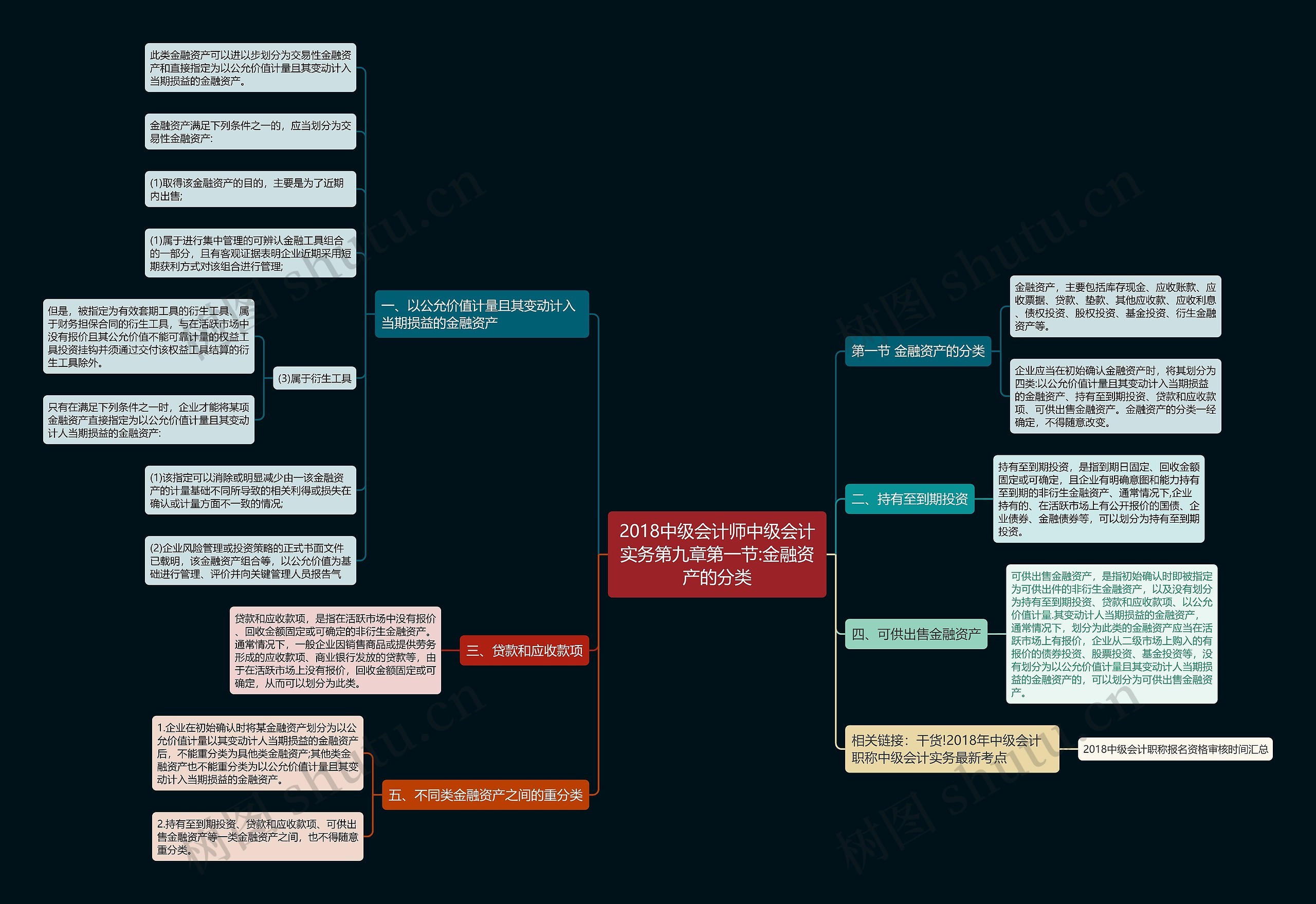 2018中级会计师中级会计实务第九章第一节:金融资产的分类思维导图