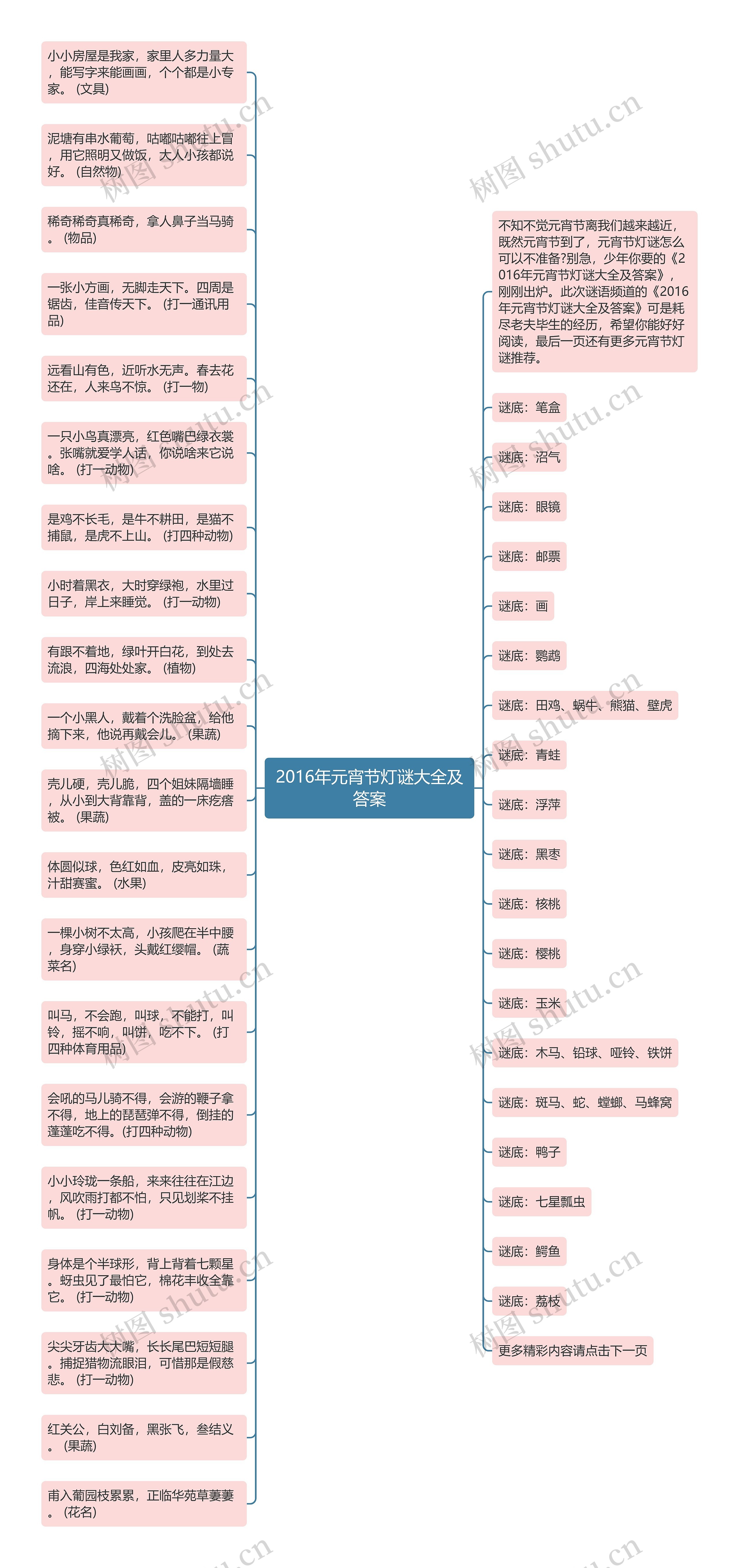 2016年元宵节灯谜大全及答案思维导图