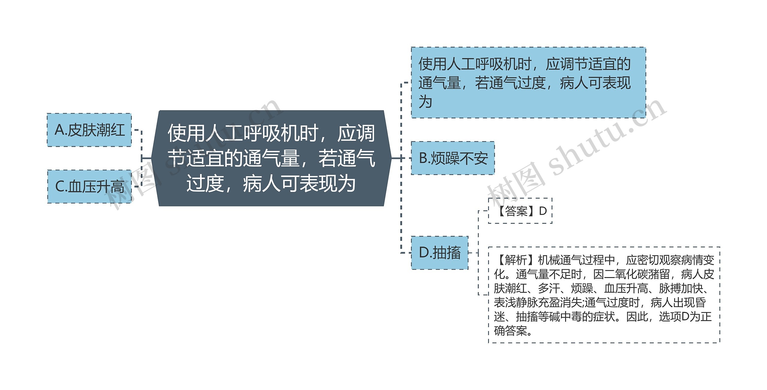 使用人工呼吸机时，应调节适宜的通气量，若通气过度，病人可表现为思维导图