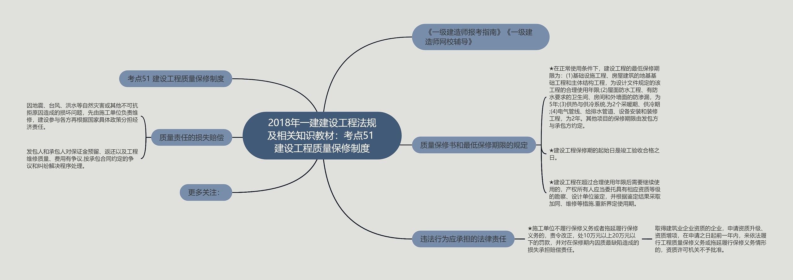 2018年一建建设工程法规及相关知识教材：考点51 建设工程质量保修制度思维导图