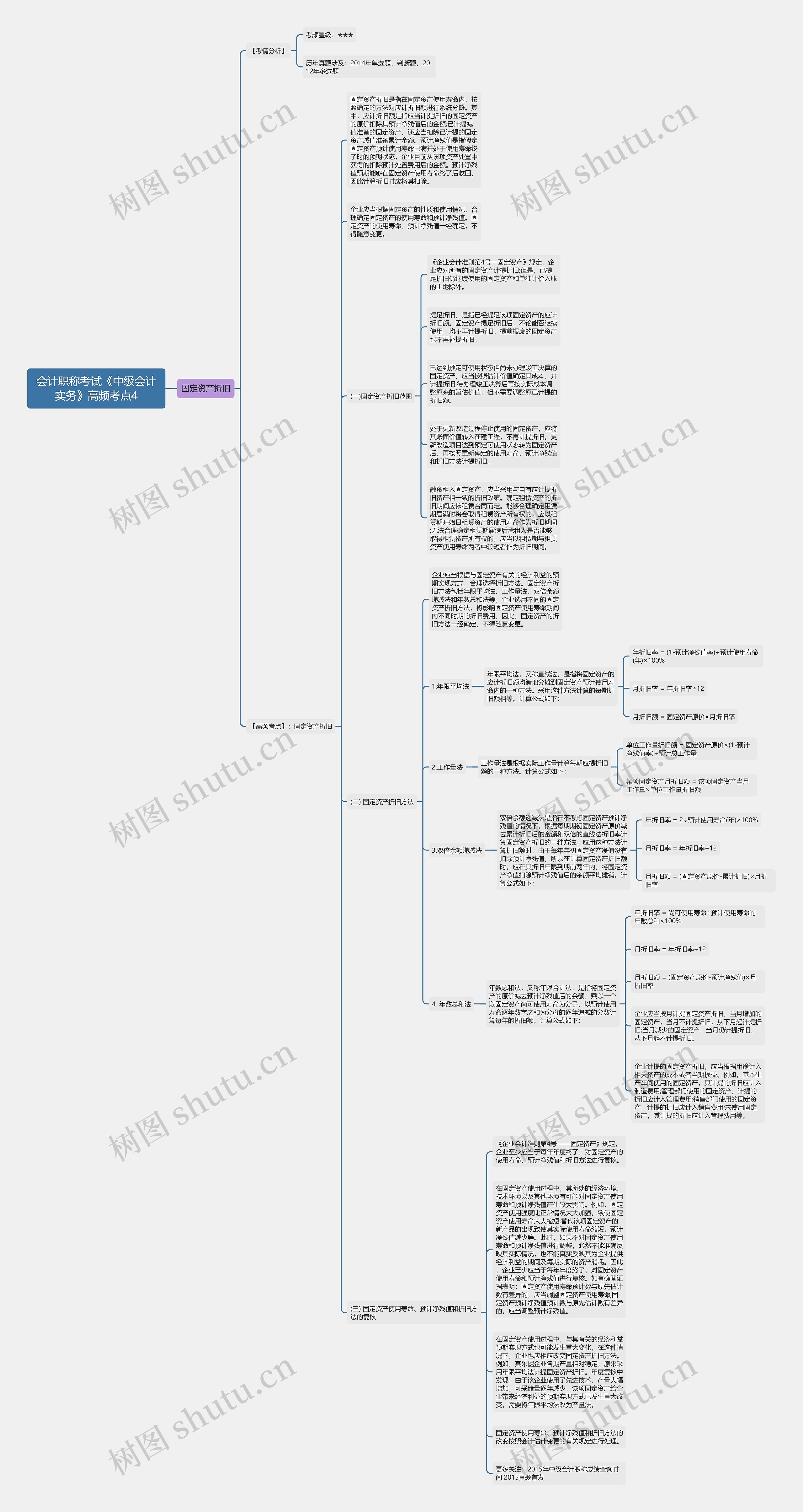 会计职称考试《中级会计实务》高频考点4思维导图