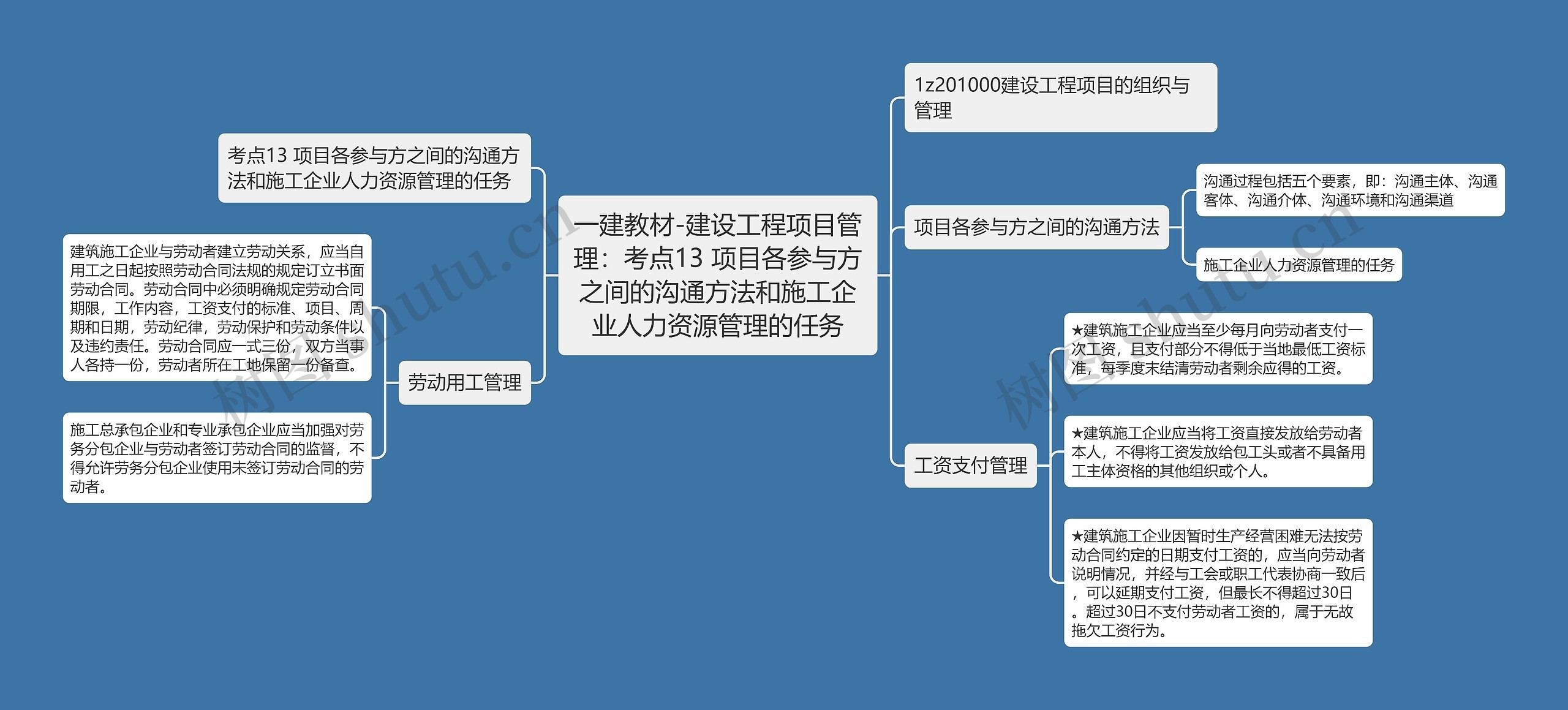一建教材-建设工程项目管理:考点13 项目各参与方之间的沟通方法和施工企业人力资源管理的任务 一建教材-建设工程项目管理:考点13 项目各参与方之间的沟通方法和施工企业人力资源管理的任务