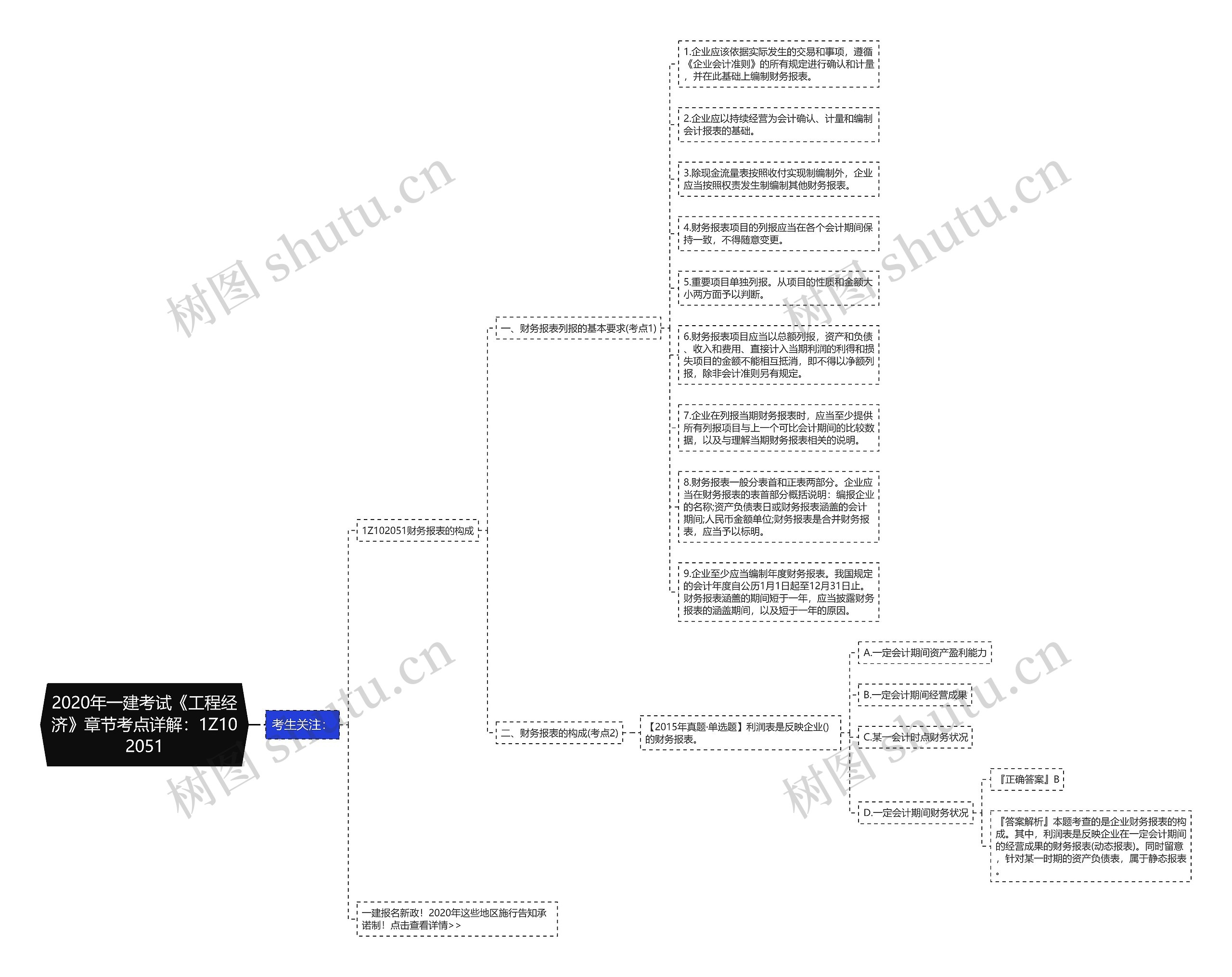 2020年一建考试《工程经济》章节考点详解：1Z102051思维导图