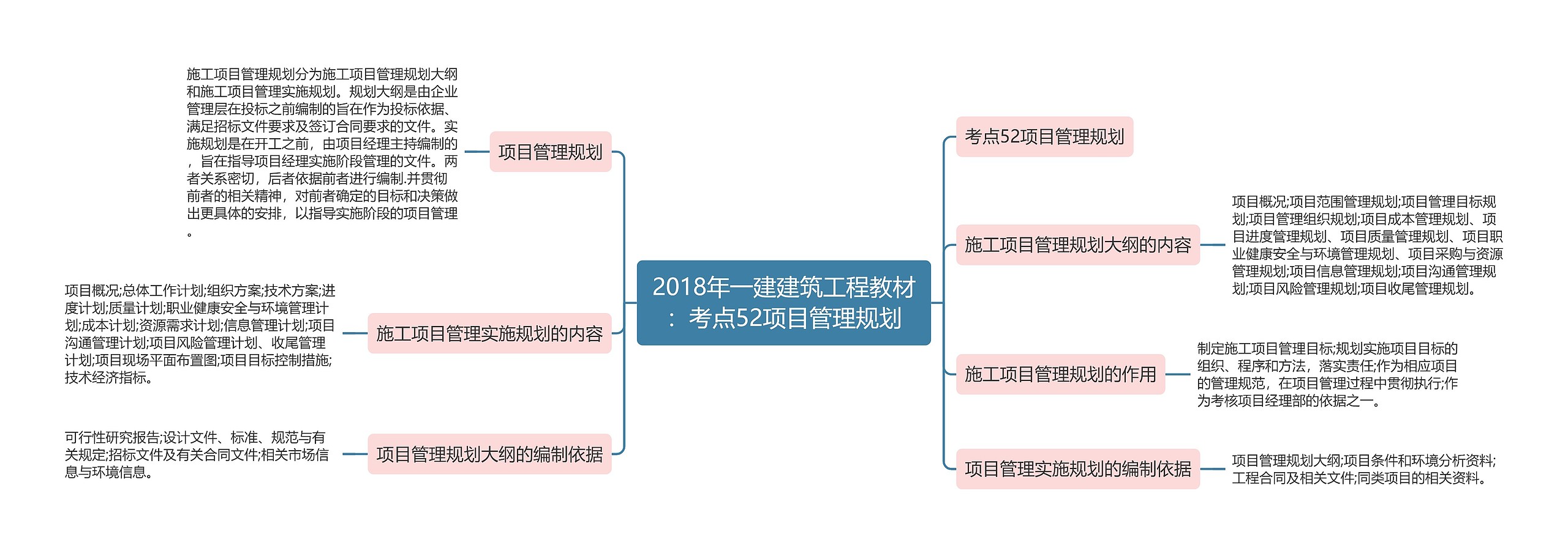 2018年一建建筑工程教材：考点52项目管理规划