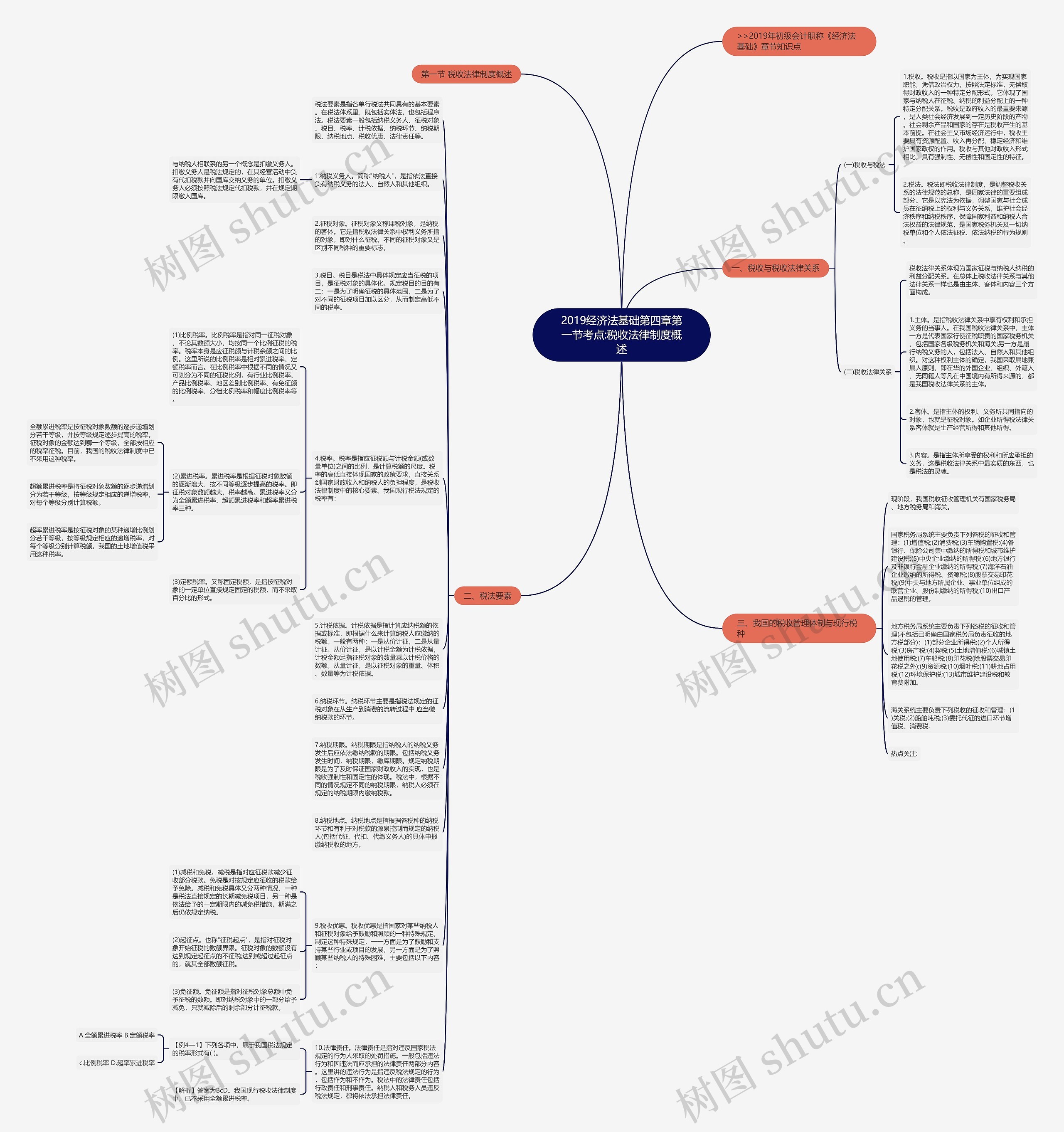 2019经济法基础第四章第一节考点:税收法律制度概述思维导图